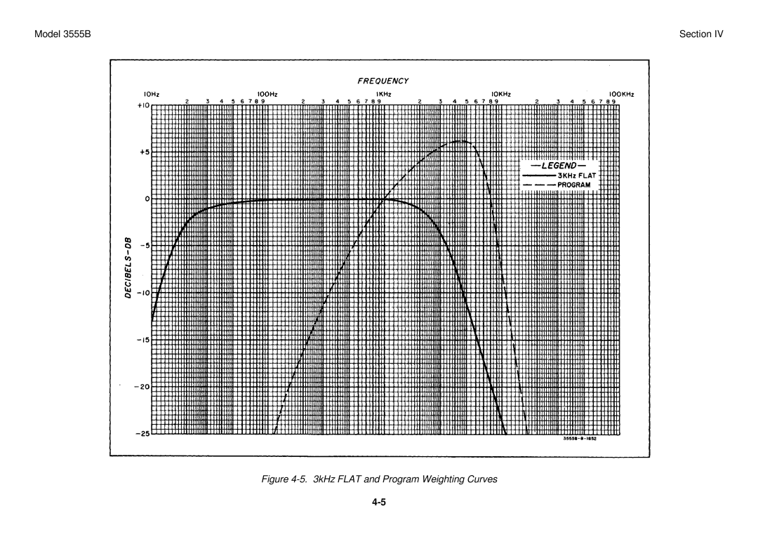 HP TM 11-6625-2779-14&P manual KHz Flat and Program Weighting Curves 