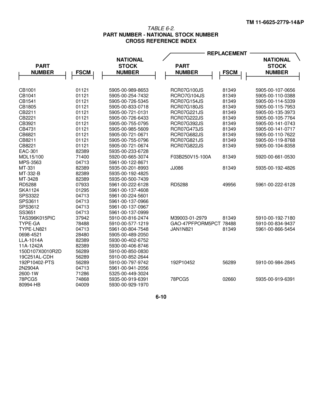 HP TM 11-6625-2779-14&P manual Part Number National Stock Number Cross Reference Index, Fscm 