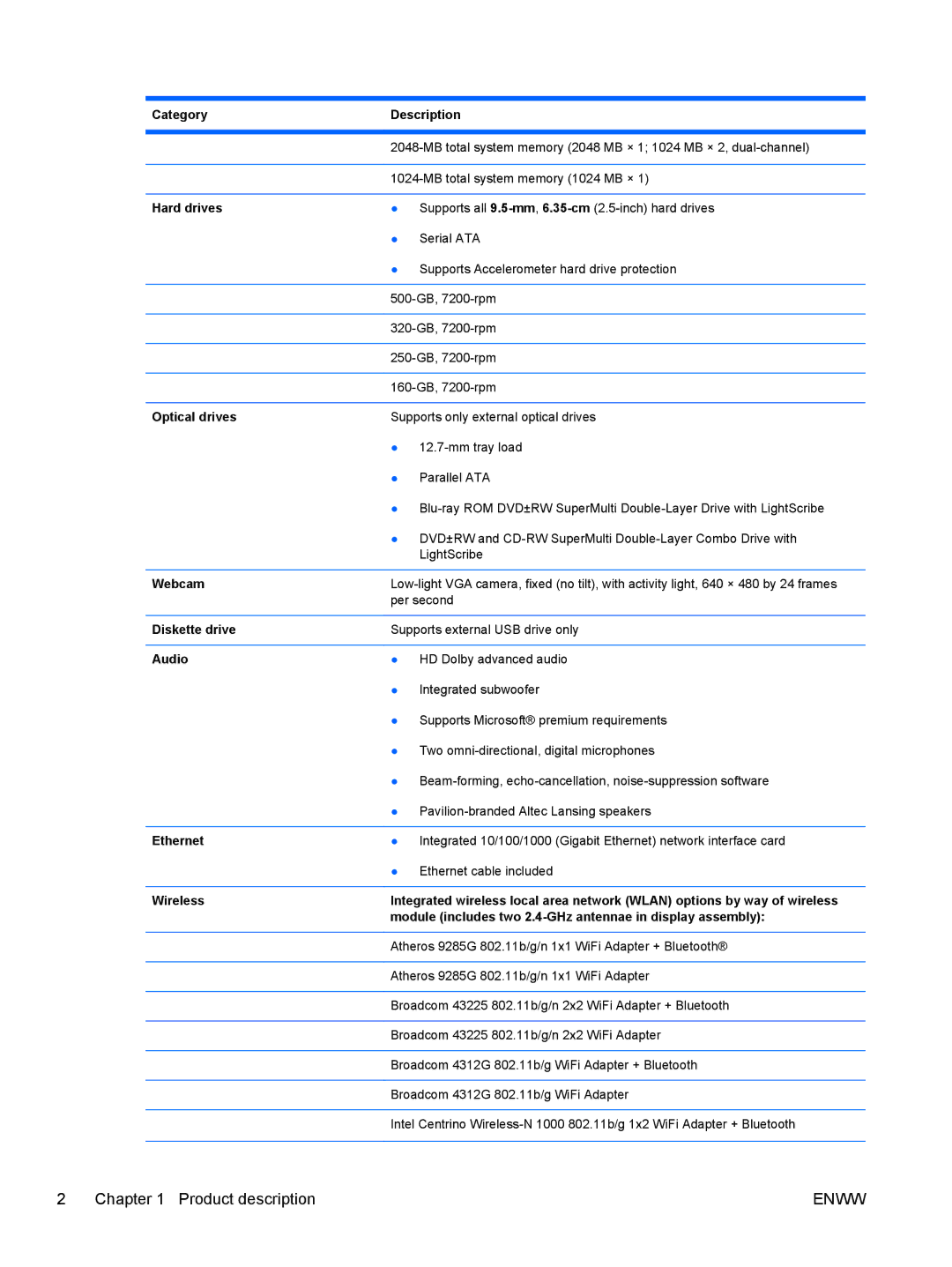 HP tm2-1012tx manual Category Description, Hard drives, Optical drives, Webcam, Diskette drive, Audio, Ethernet, Wireless 