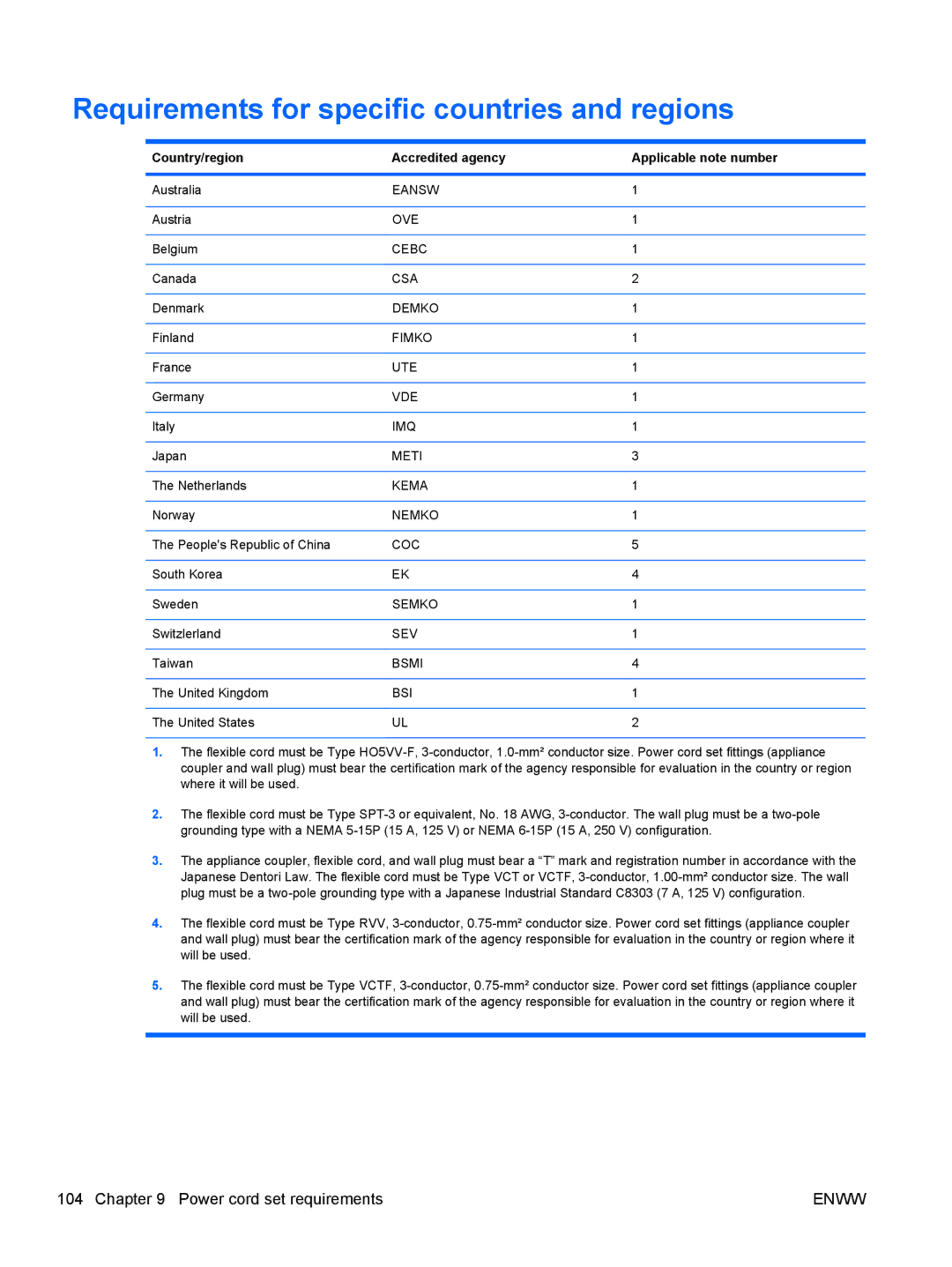 HP tm2-1073nr Requirements for specific countries and regions, Country/region Accredited agency Applicable note number 