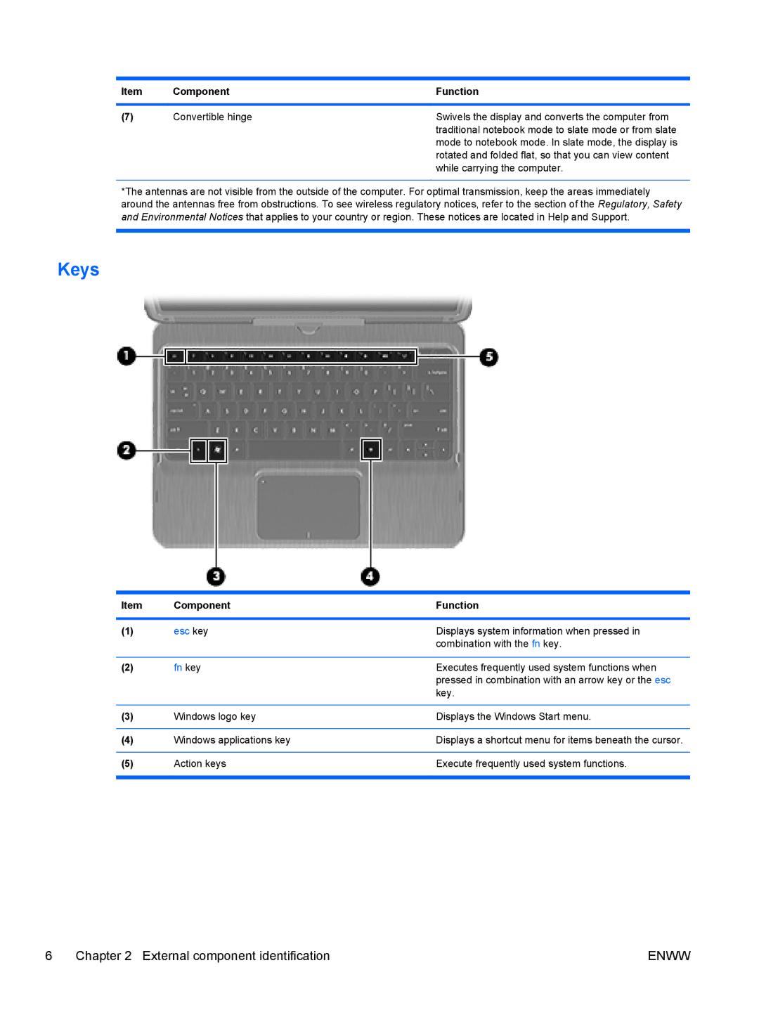 HP tm2-1073nr, tm2-1070us, tm2-1079cl, tm2-1072nr, tm2-1020tx, tm2-1016tx, tm2-1014tx, tm2-1013tx, tm2-1018tx manual Keys, Fn key 