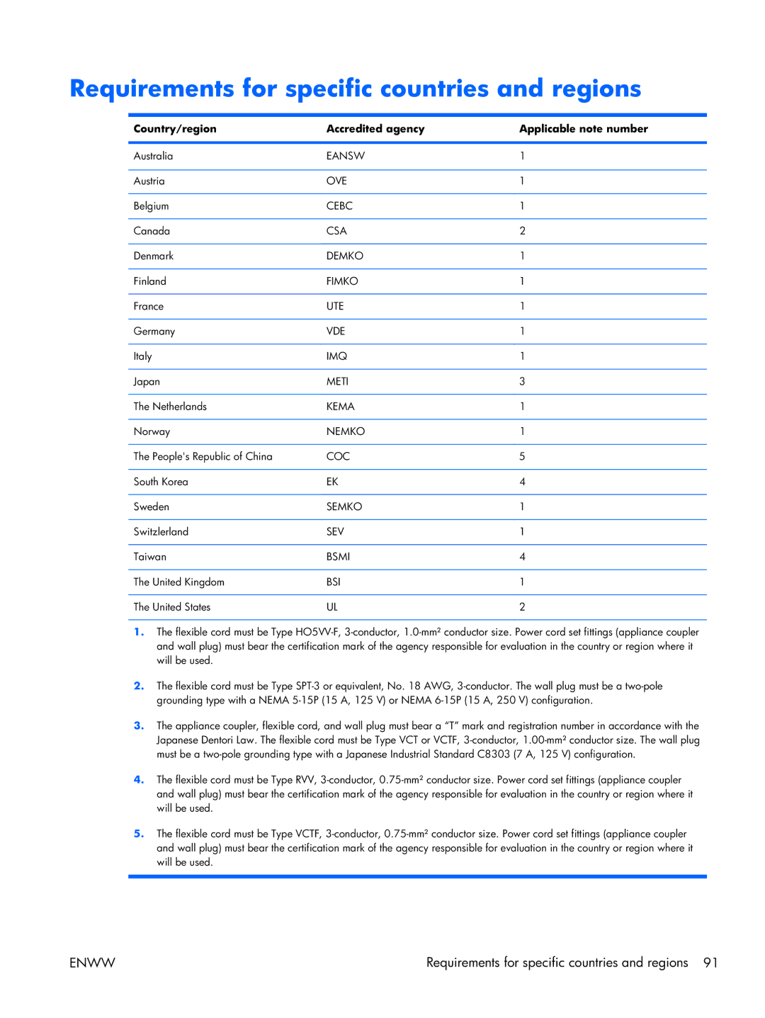 HP TM2 manual Requirements for specific countries and regions, Country/region Accredited agency Applicable note number 