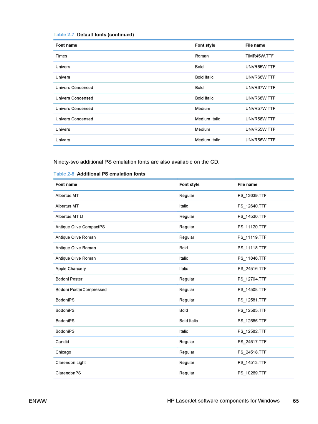 HP TopShot M275 MFP manual 8Additional PS emulation fonts 