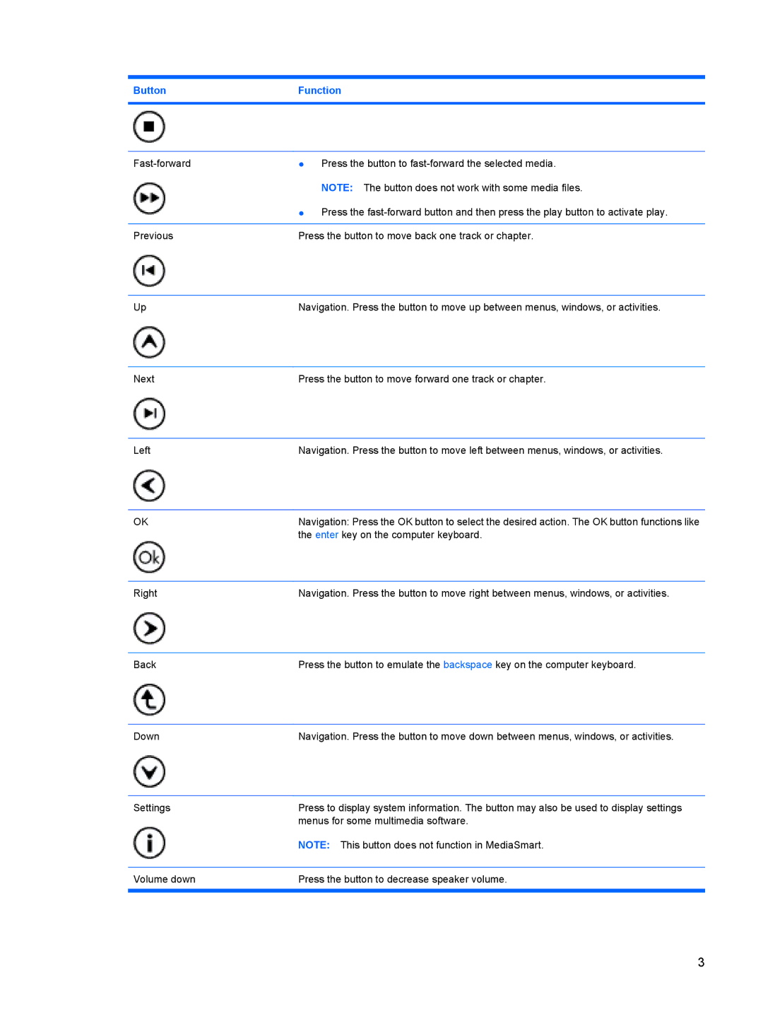 HP t18au, tx2-1207au, tx2-1270us, tx2-1208au, tx2-1209au, t22au, t10au, t20au, tx2-1205au, t07au, t08au, t06au, t05au Button Function 