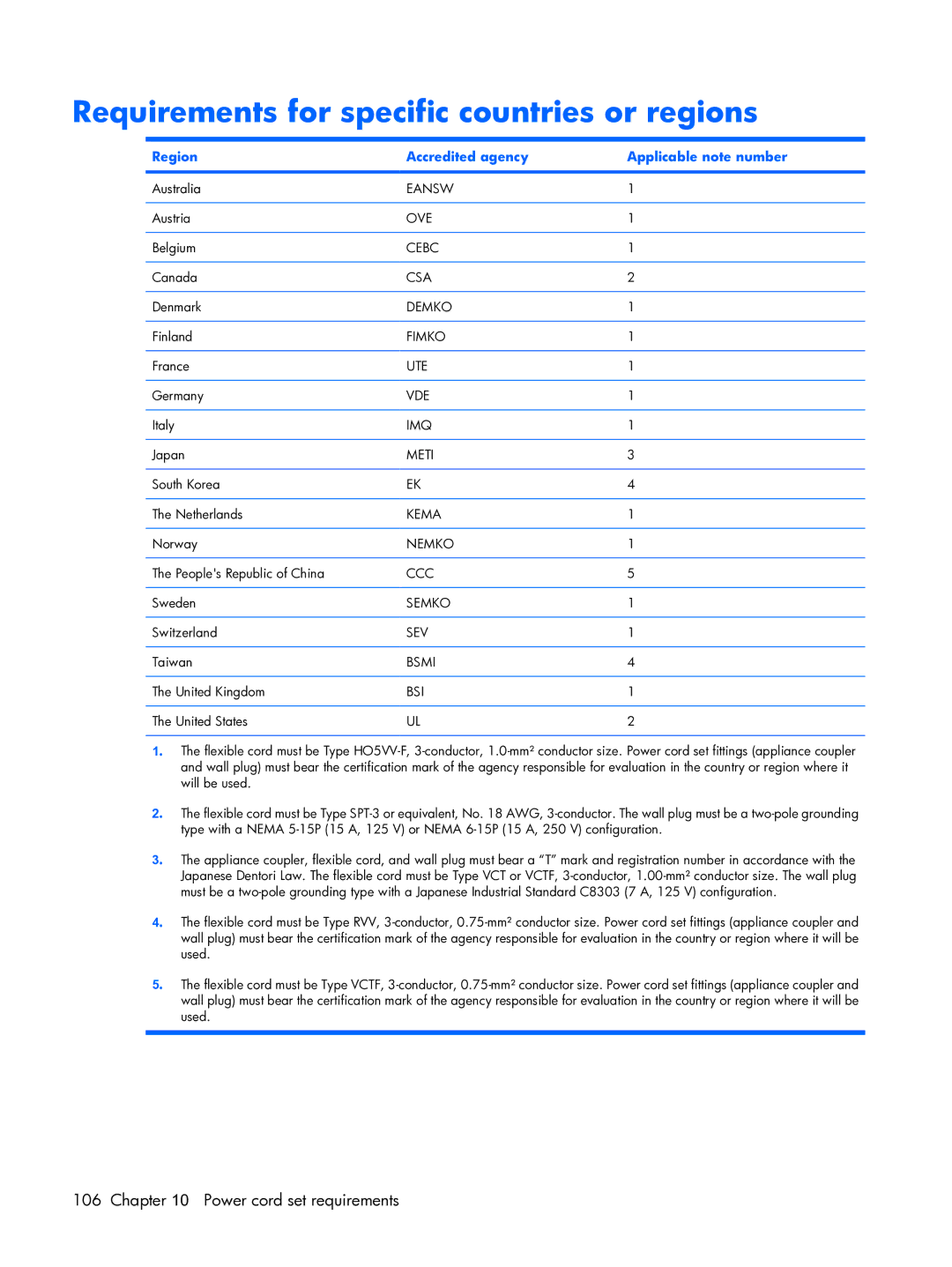 HP tx2000 manual Requirements for specific countries or regions, Region Accredited agency Applicable note number 