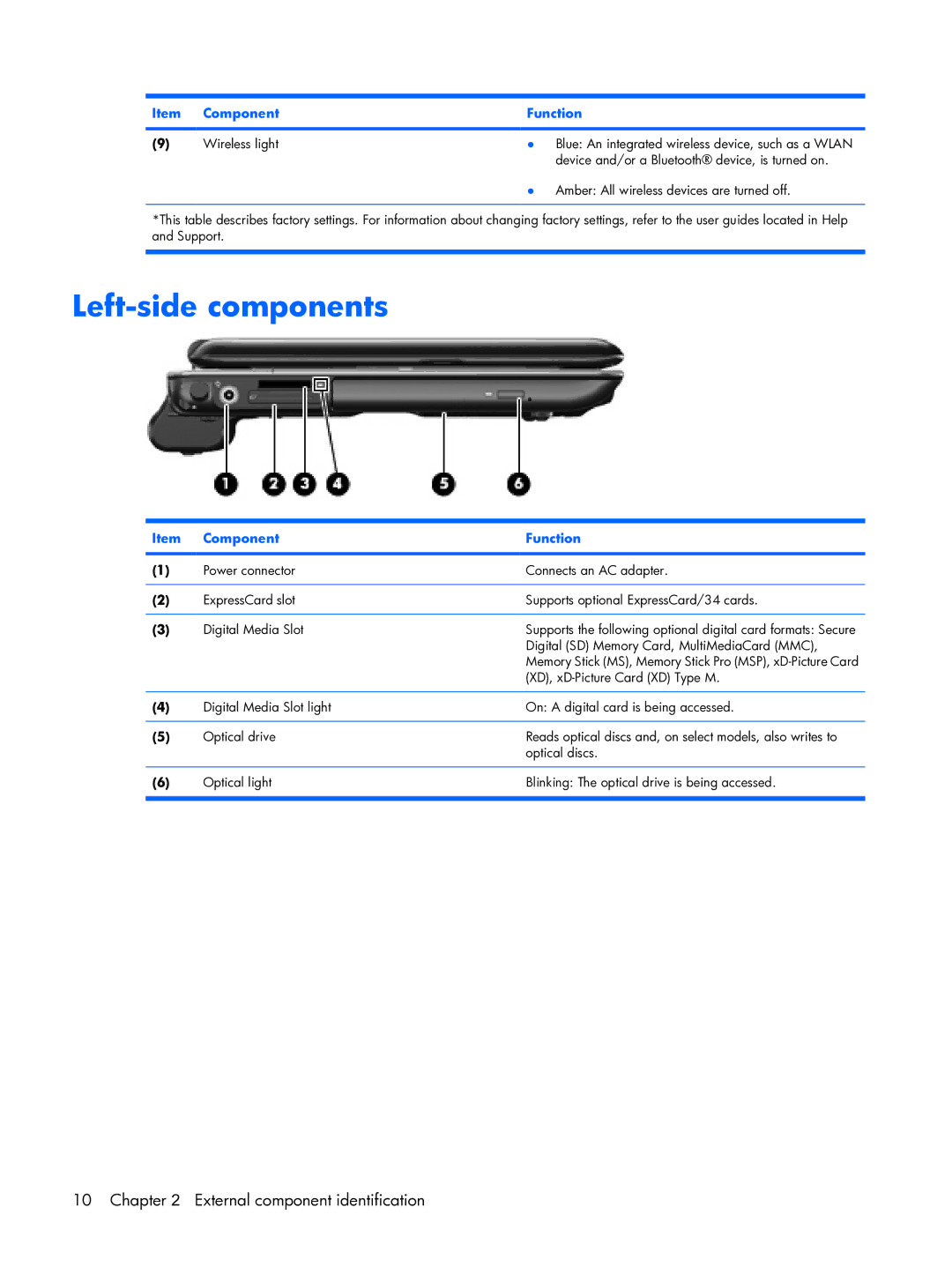 HP tx2000 manual Left-side components, Component Function Wireless light, Device and/or a Bluetooth device, is turned on 