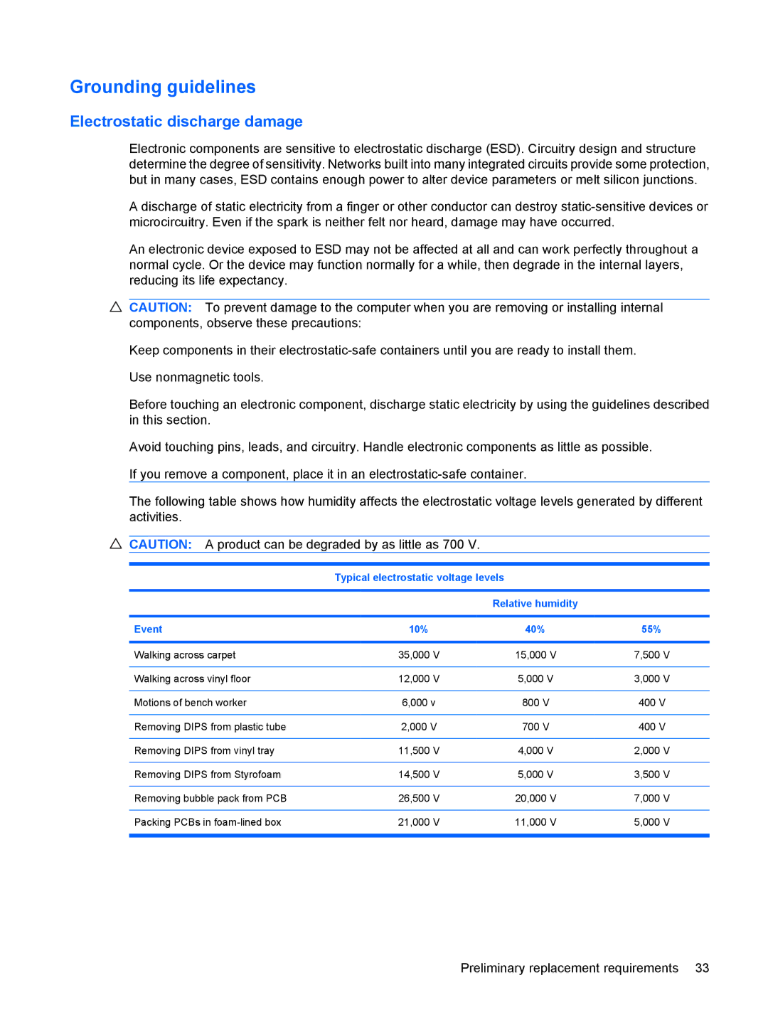 HP TX2500 manual Grounding guidelines, Typical electrostatic voltage levels, Event 10% 40% 55% 