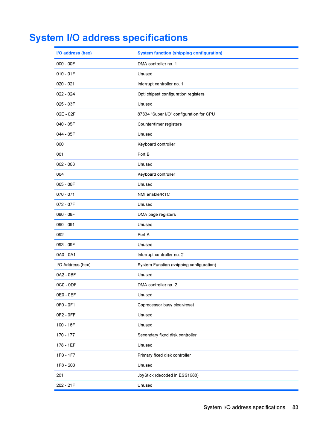 HP TX2500 manual System I/O address specifications, Address hex System function shipping configuration 