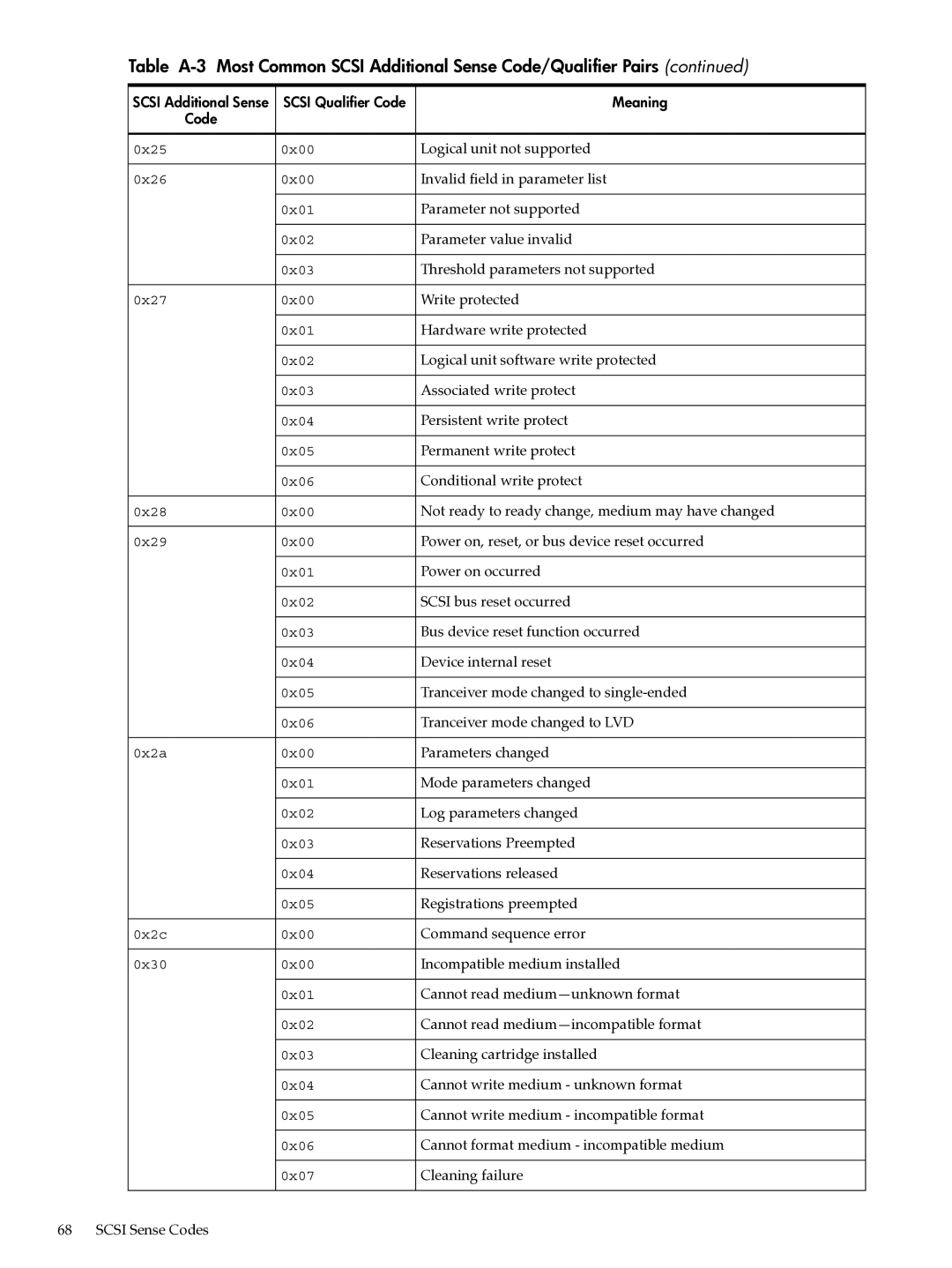 HP Ultra320 A7173A manual Logical unit not supported 