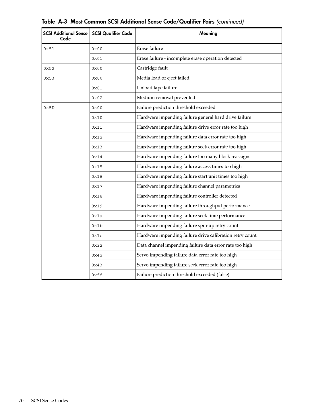 HP Ultra320 A7173A manual Erase failure 