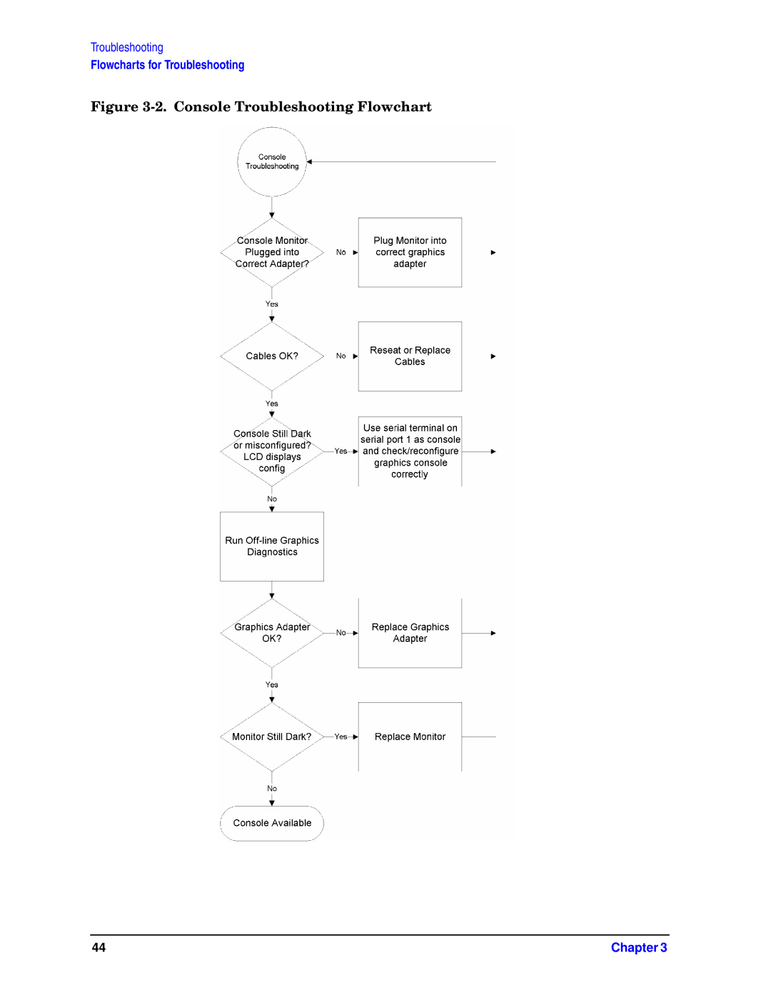 HP unix manual Console Troubleshooting Flowchart 