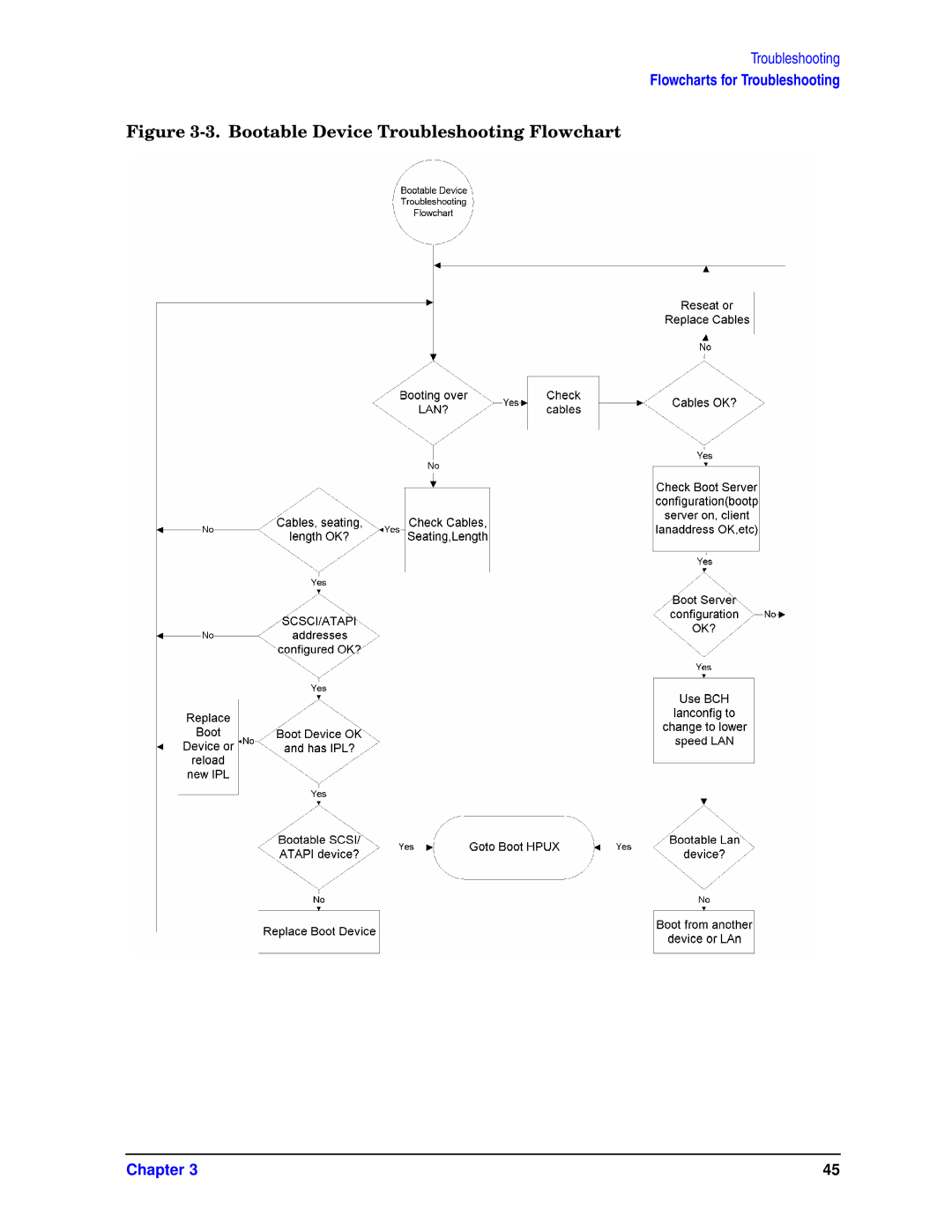 HP unix manual Bootable Device Troubleshooting Flowchart 