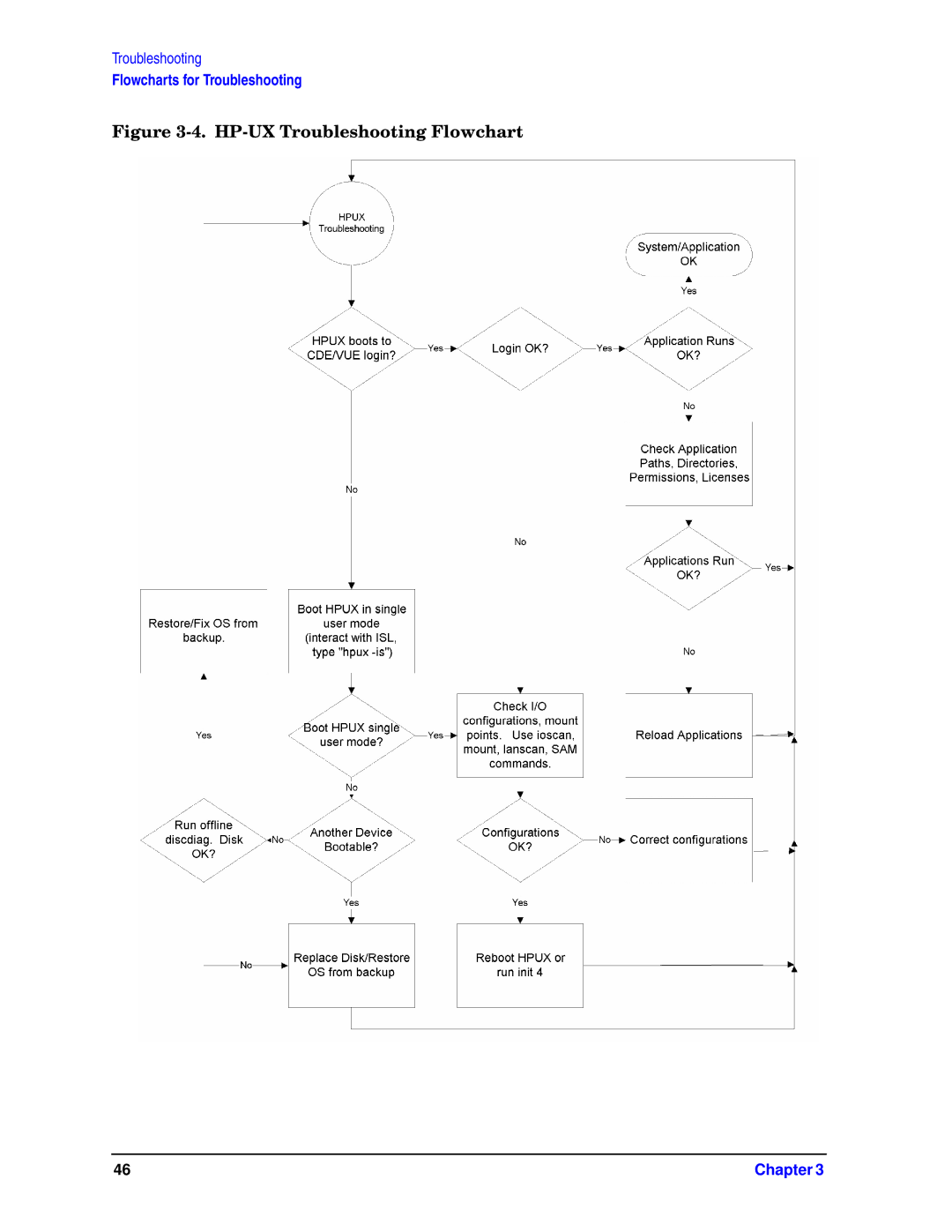 HP unix manual HP-UX Troubleshooting Flowchart 