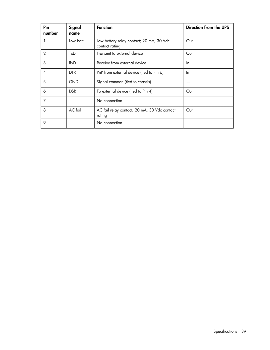 HP UPS R1500 GENERATION 2 manual Pin Signal Function Direction from the UPS Number Name, Dsr 