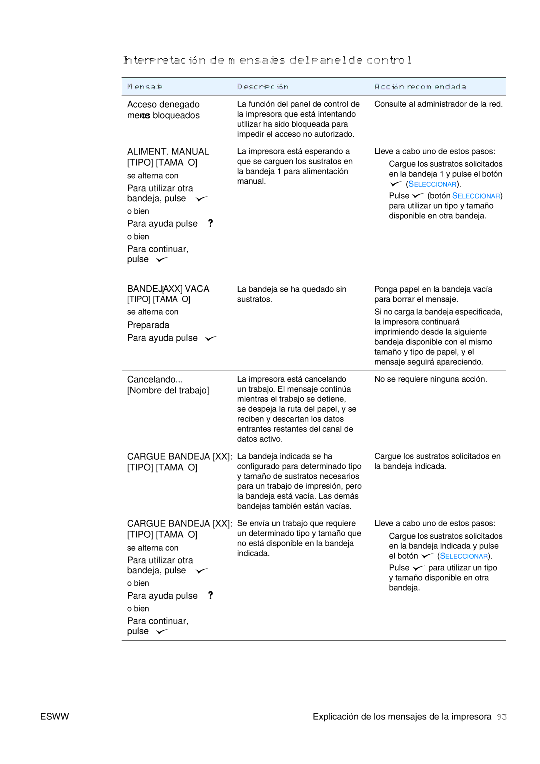 HP USO 2300 manual Interpretación de mensajes del panel de control, Mensaje Descripción Acción recomendada, Tipo Tamaño 