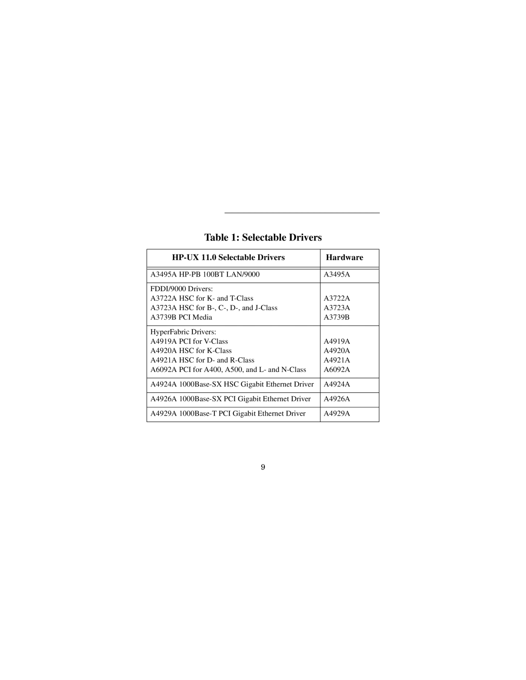 HP ux 11.0 manual HP-UX 11.0 Selectable Drivers Hardware 