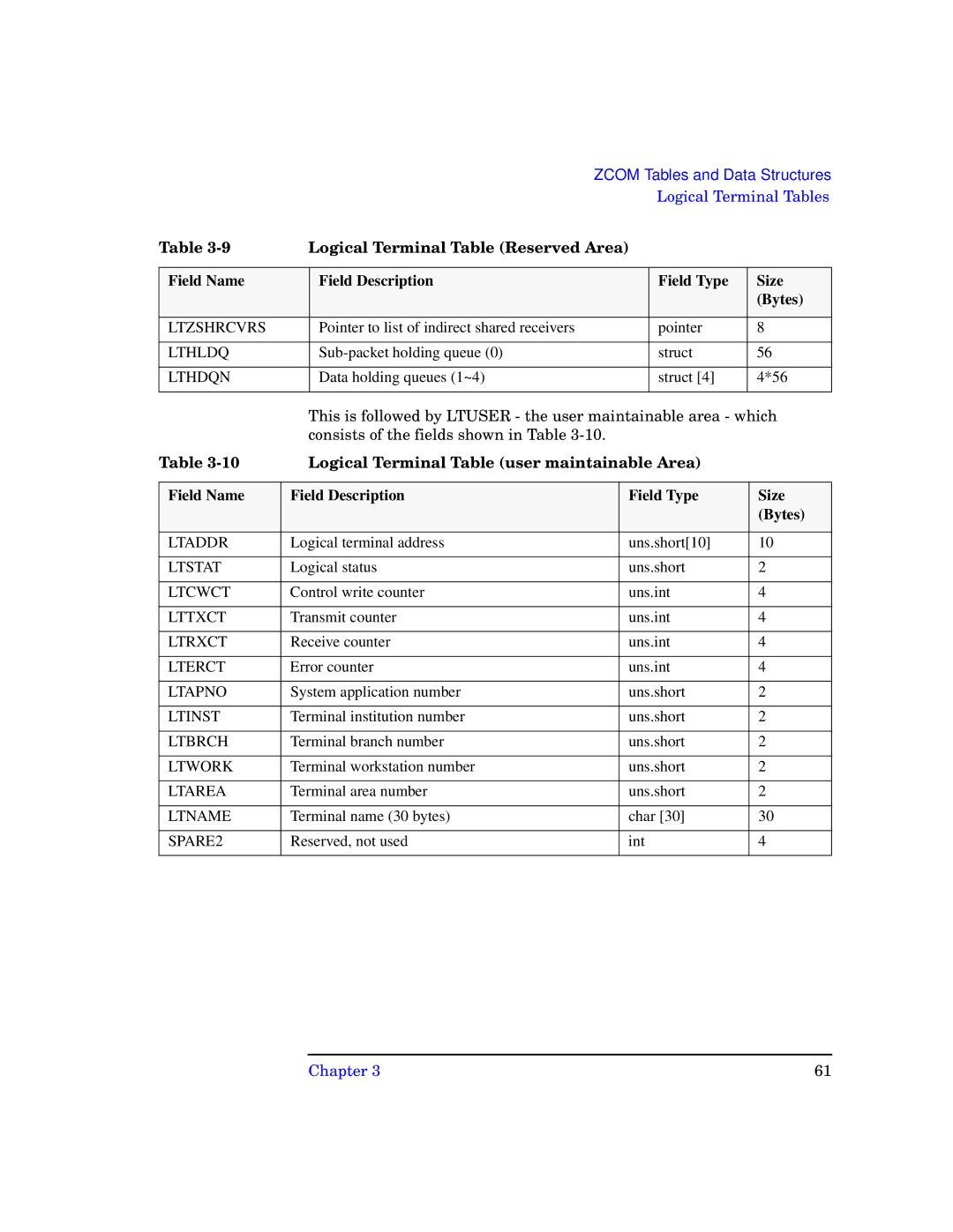 HP UX 11i v1 I/O Cards Ltzshrcvrs, Lthldq, Lthdqn, Ltaddr, Ltstat, Ltcwct, Lttxct, Ltrxct, Lterct, Ltapno, Ltinst, Ltbrch 