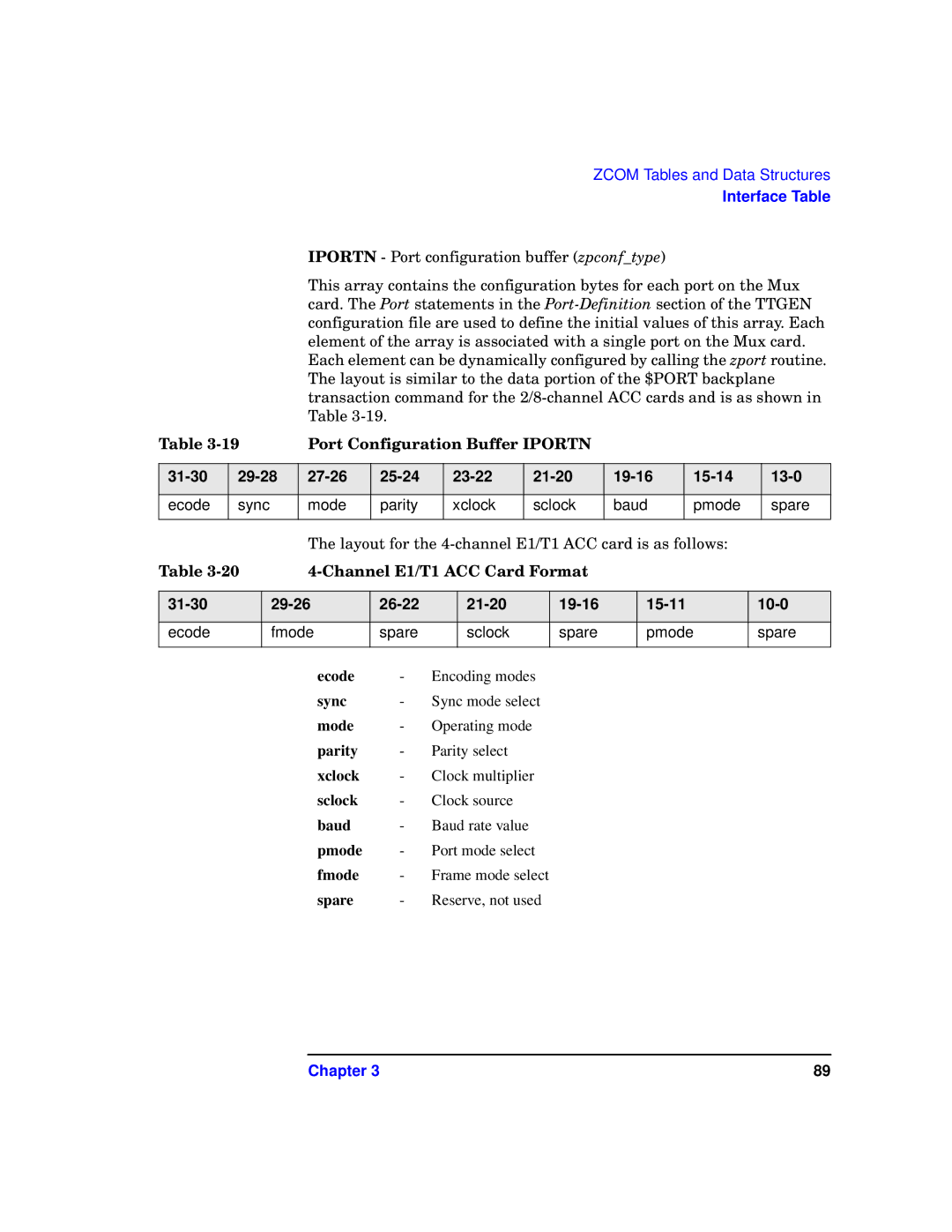 HP UX 11i v1 I/O Cards Port Configuration Buffer Iportn, Channel E1/T1 ACC Card Format, Ecode, Sync, Mode, Parity, Xclock 