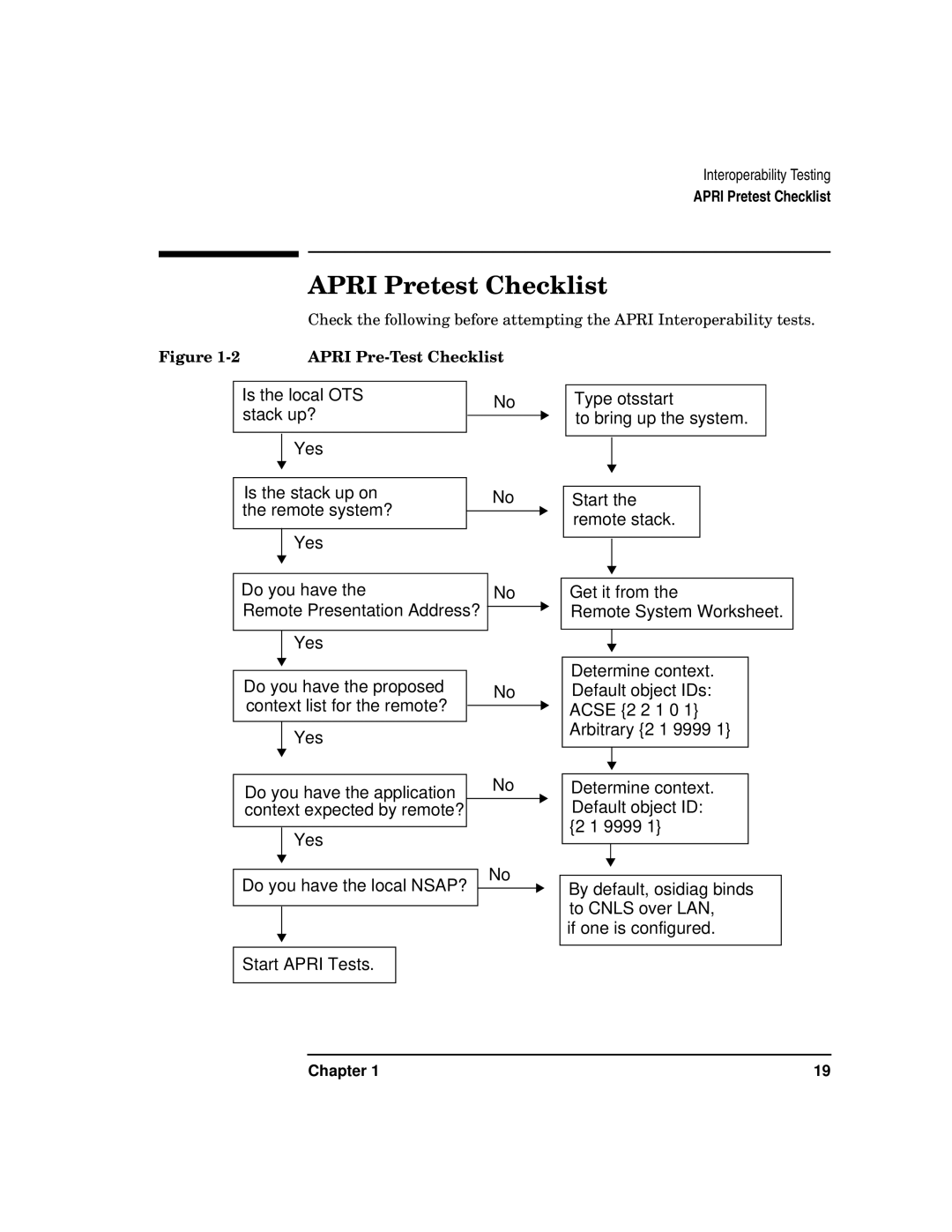 HP UX 11i v2 Networking Software manual Apri Pretest Checklist, Apri Pre-Test Checklist 