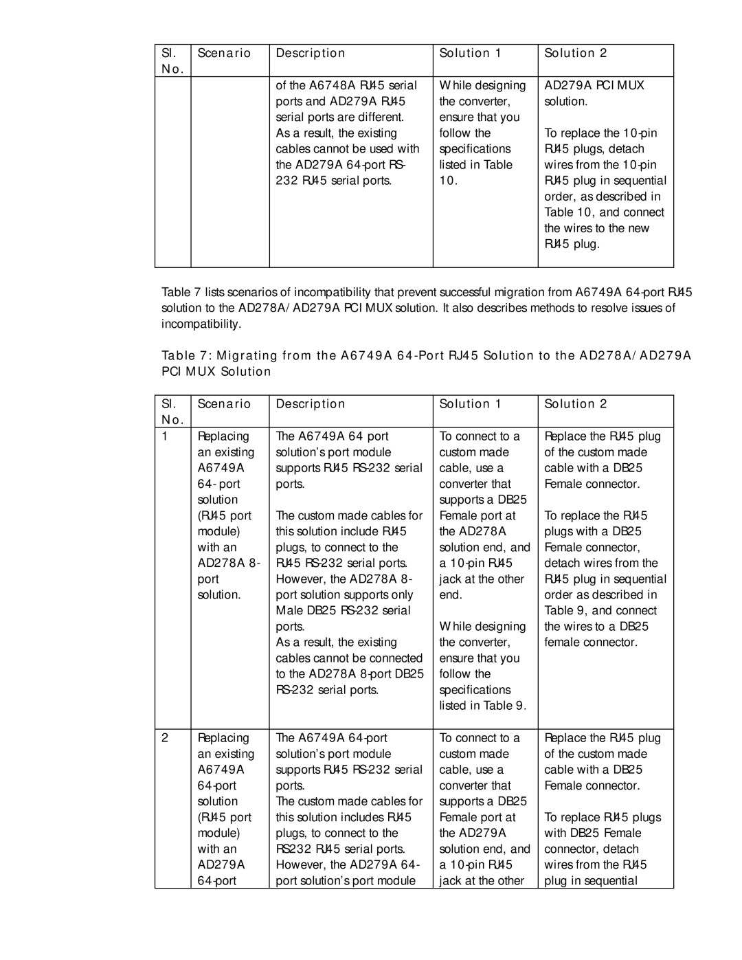 HP UX 11i v2 Networking Software manual Scenario Description Solution, AD279A PCI MUX 