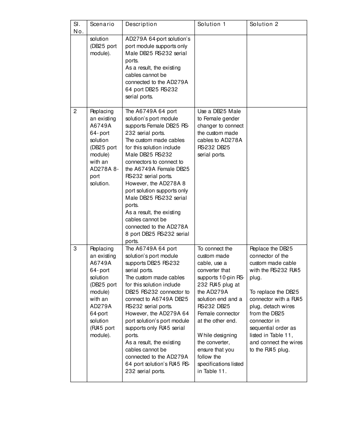 HP UX 11i v2 Networking Software manual Scenario Description Solution 