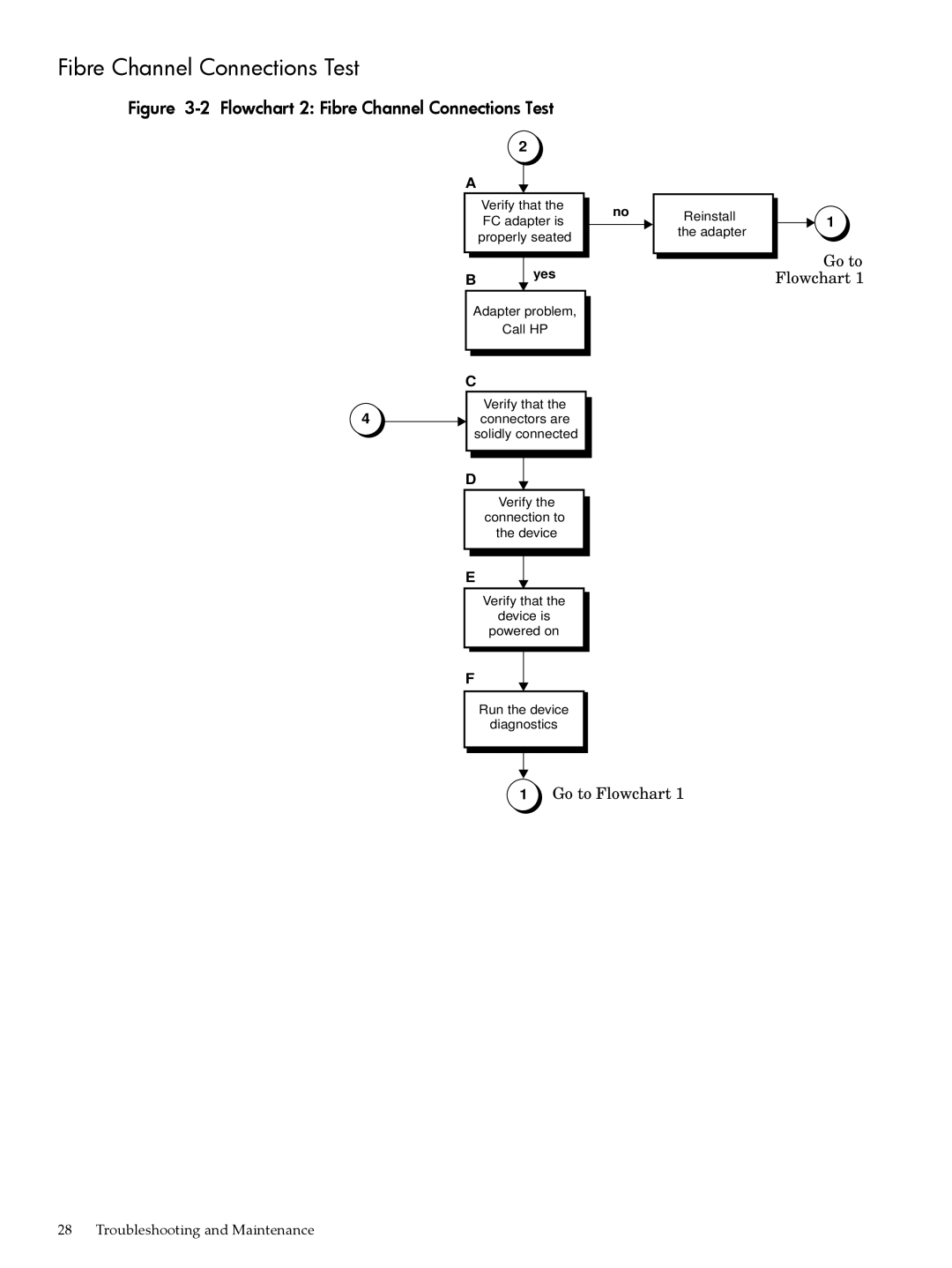 HP UX 11i v3 manual Flowchart 2 Fibre Channel Connections Test 