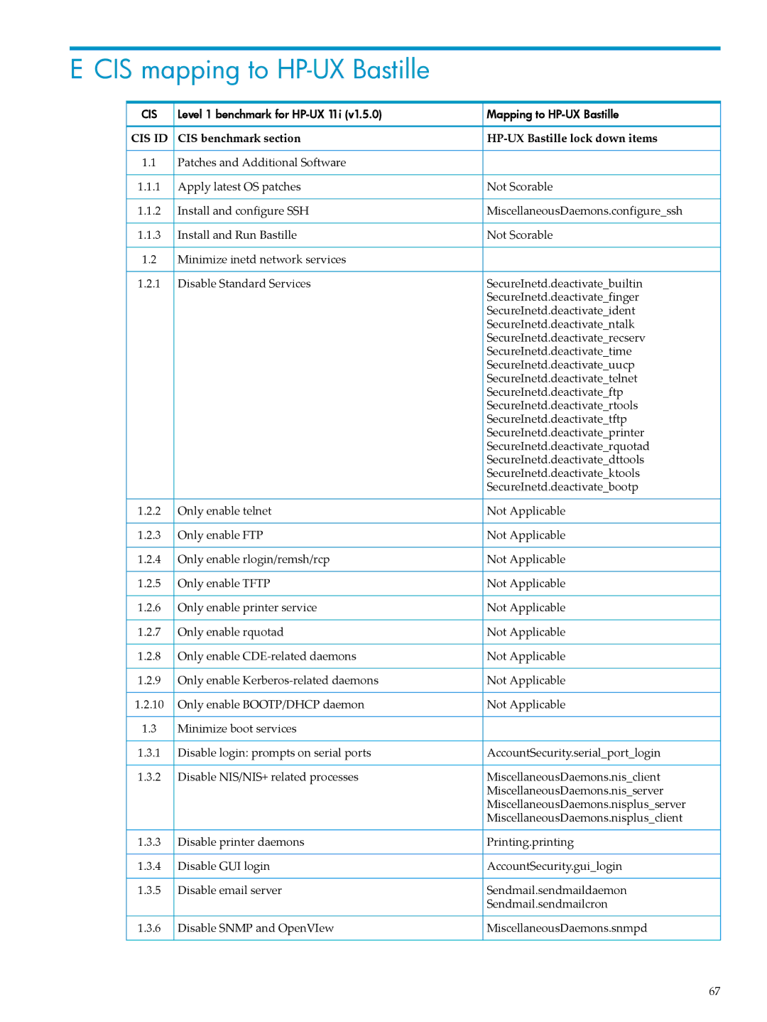 HP UX Bastille Software manual CIS mapping to HP-UX Bastille, Cis Id 