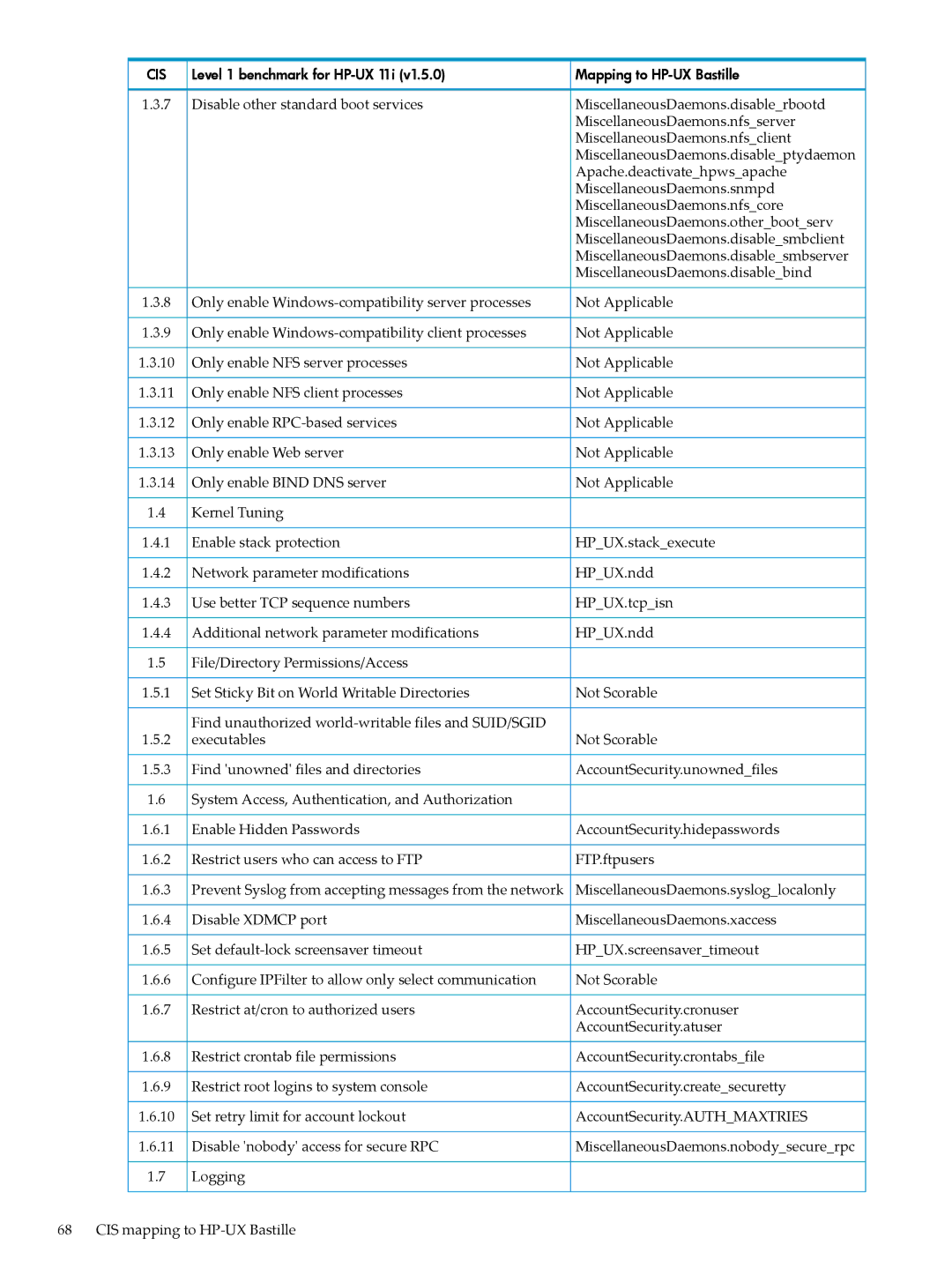 HP UX Bastille Software manual Apache.deactivatehpwsapache 