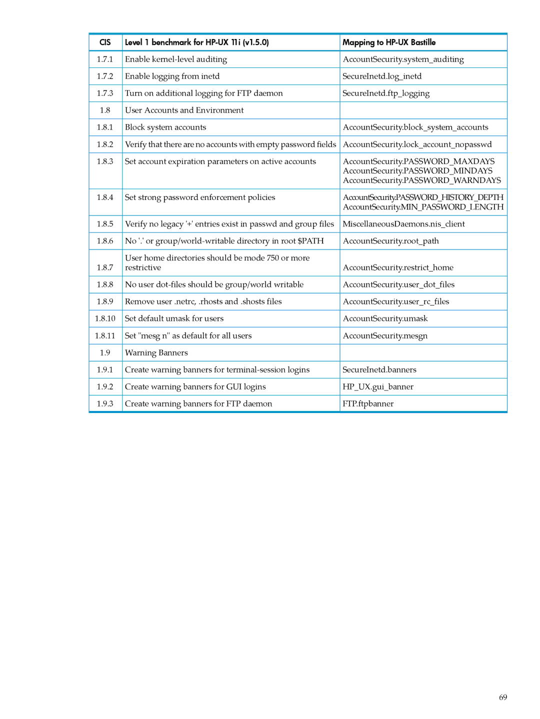 HP UX Bastille Software manual AccountSecurity.lockaccountnopasswd 