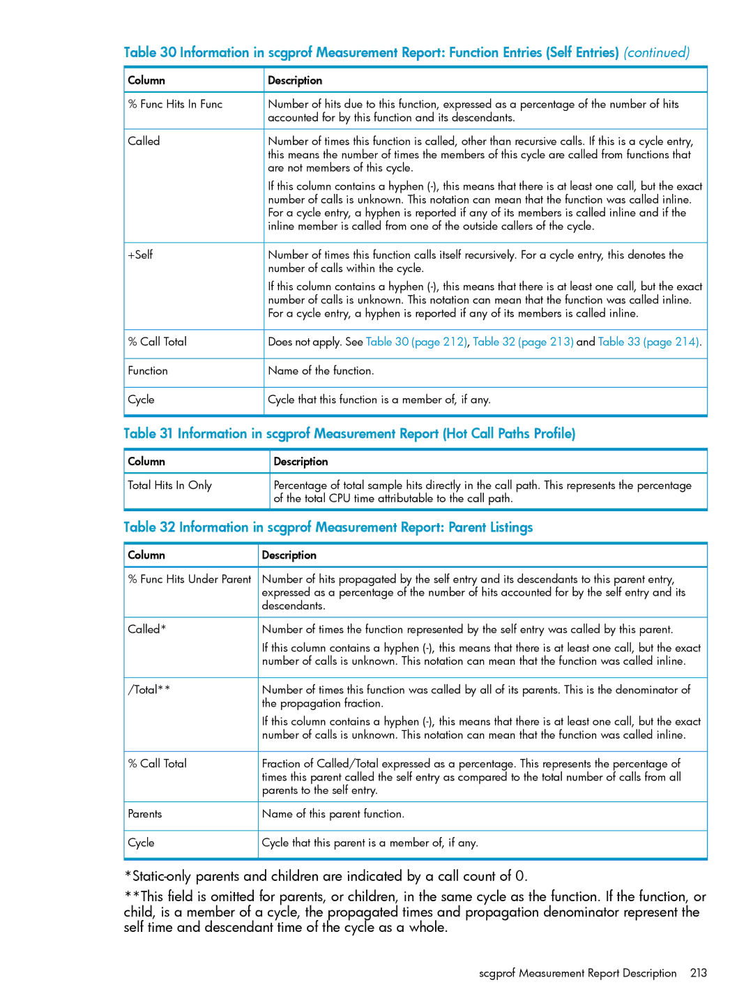 HP UX Caliper Software Information in scgprof Measurement Report Parent Listings, Scgprof Measurement Report Description 