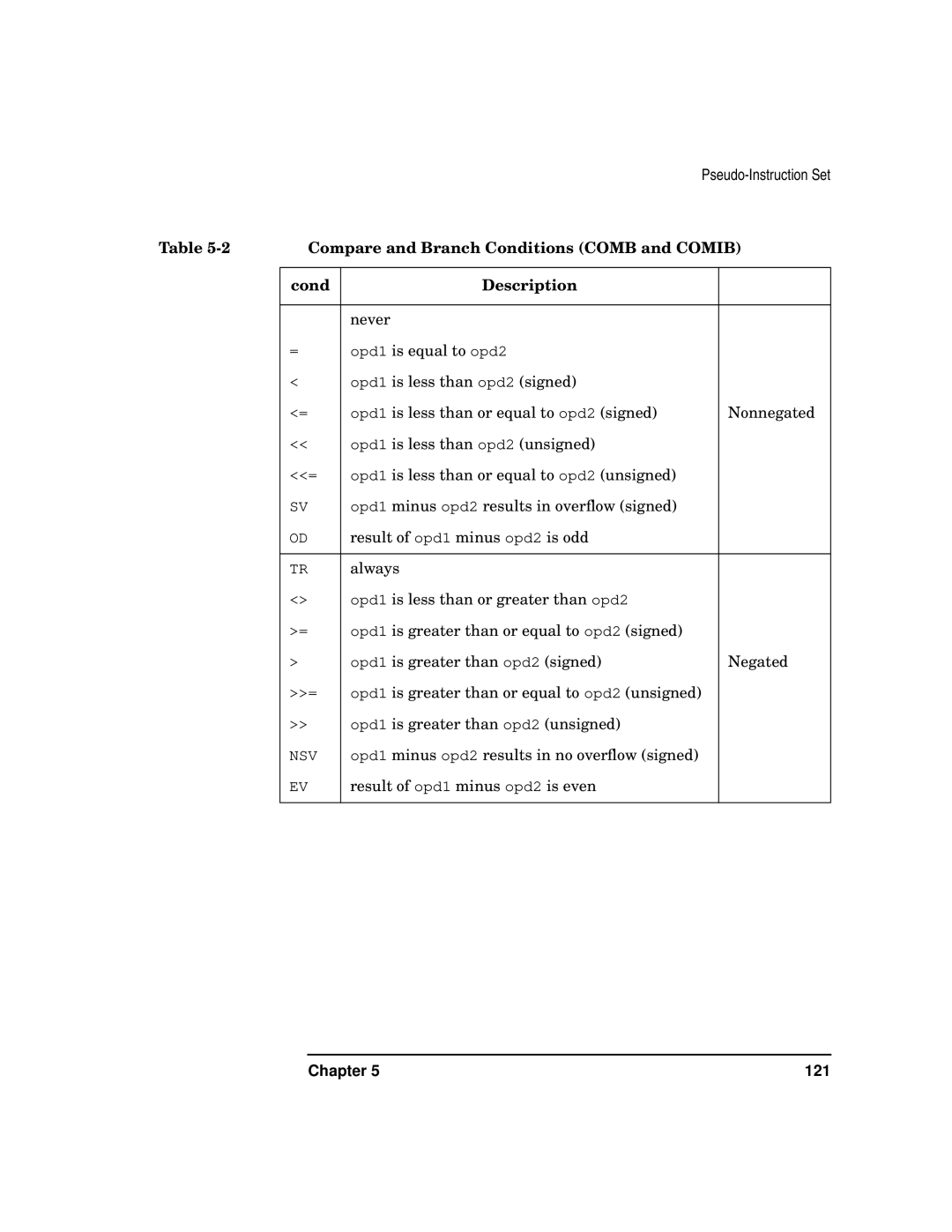 HP UX Developer Tools manual Compare and Branch Conditions Comb and Comib, Cond Description 