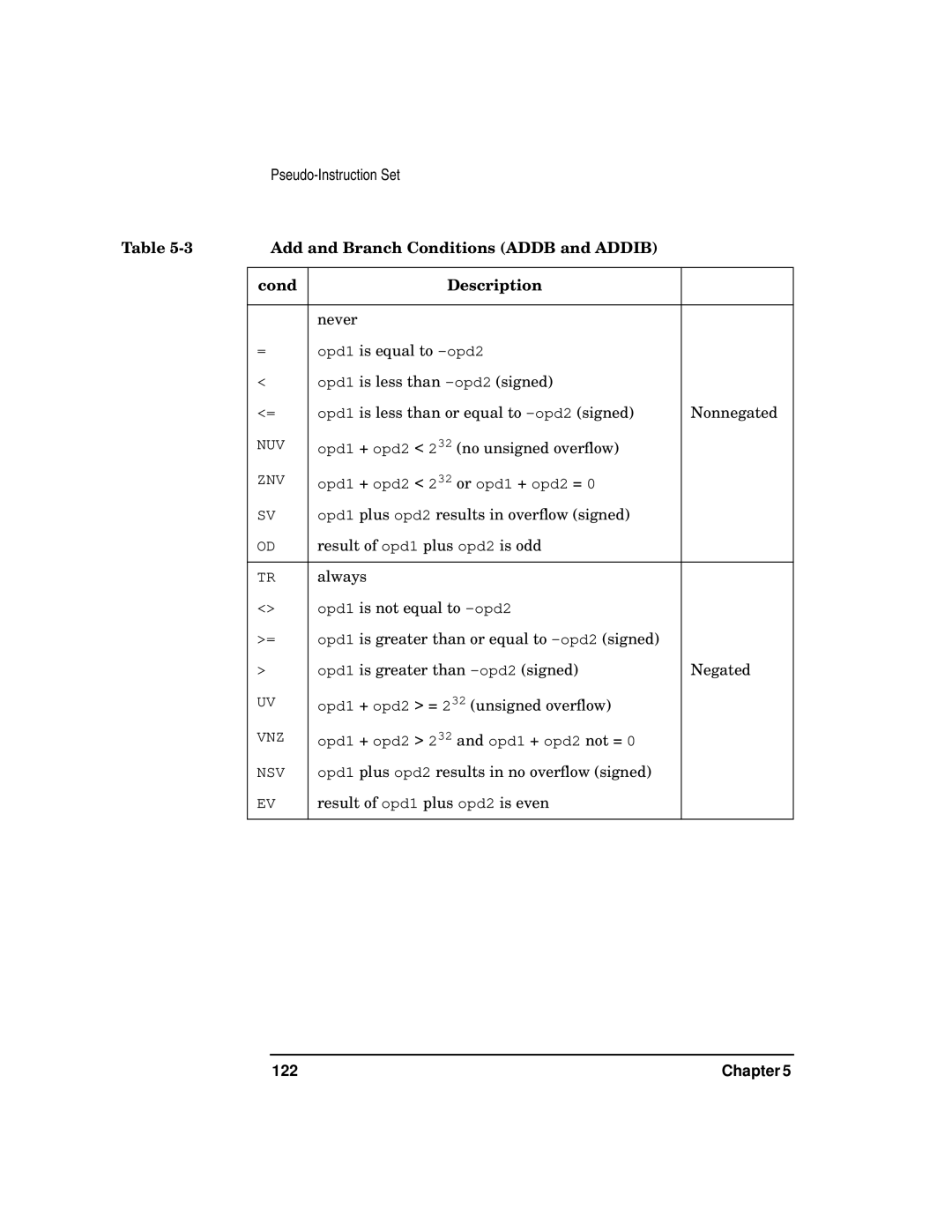 HP UX Developer Tools manual Add and Branch Conditions Addb and Addib Description, 122 