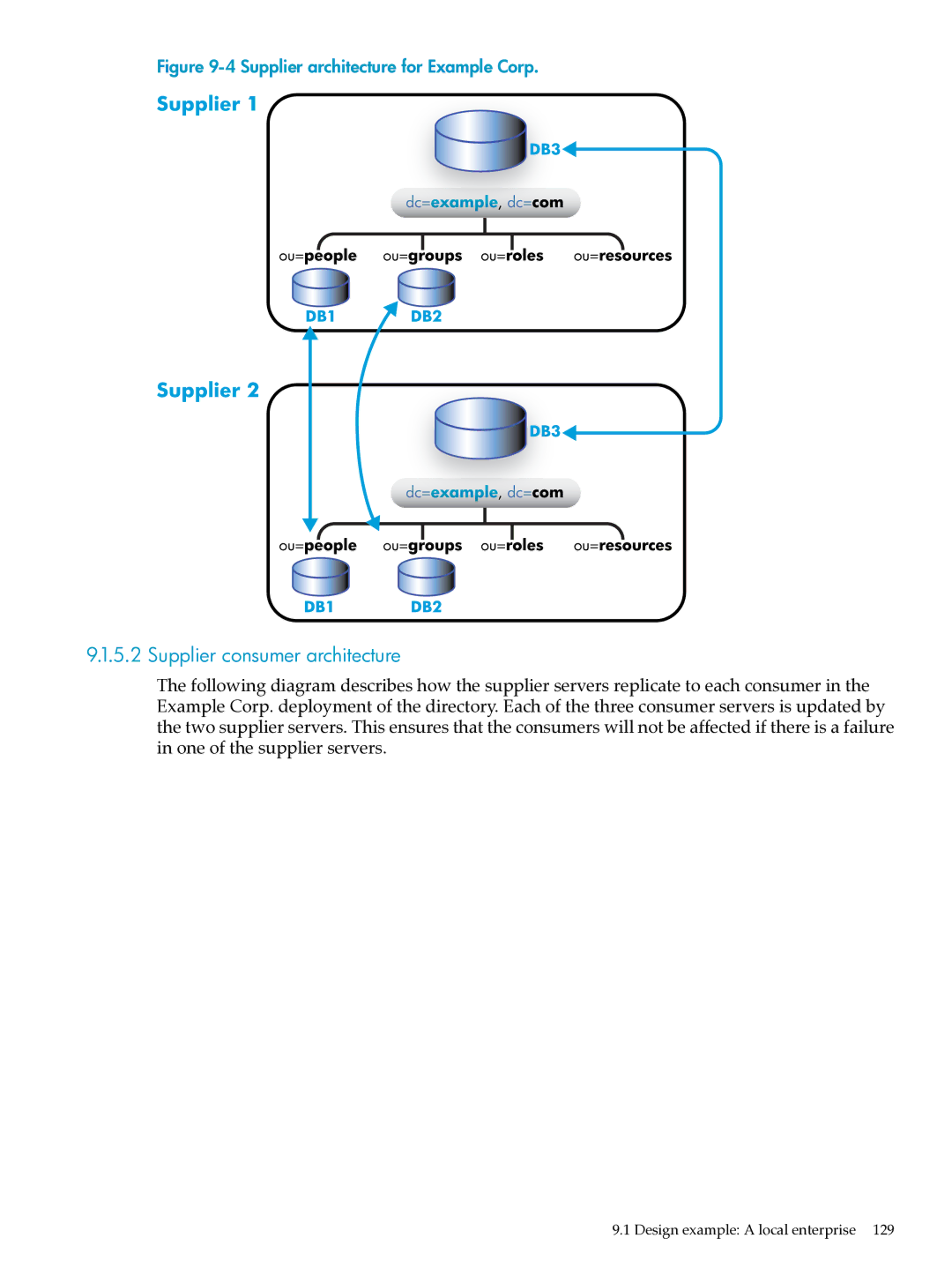 HP UX Direry Server manual Supplier consumer architecture, Supplier architecture for Example Corp 