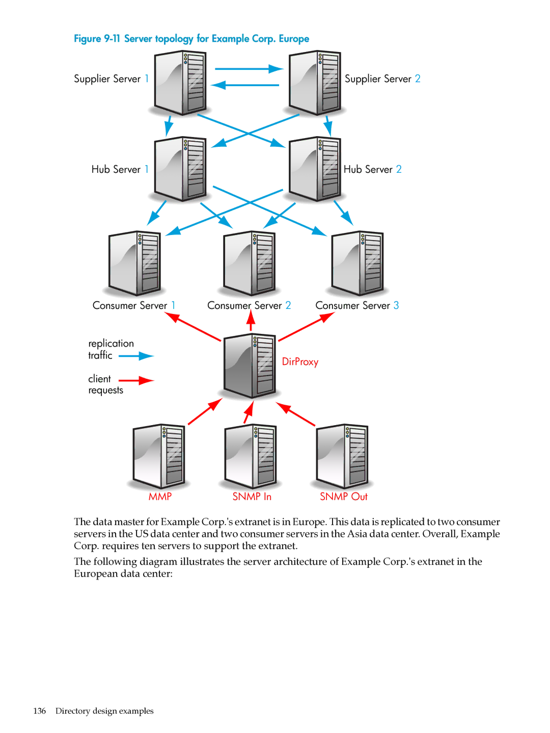 HP UX Direry Server manual Server topology for Example Corp. Europe 