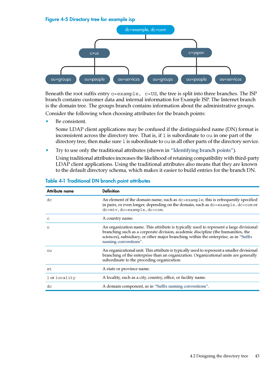 HP UX Direry Server manual Directory tree for example isp 