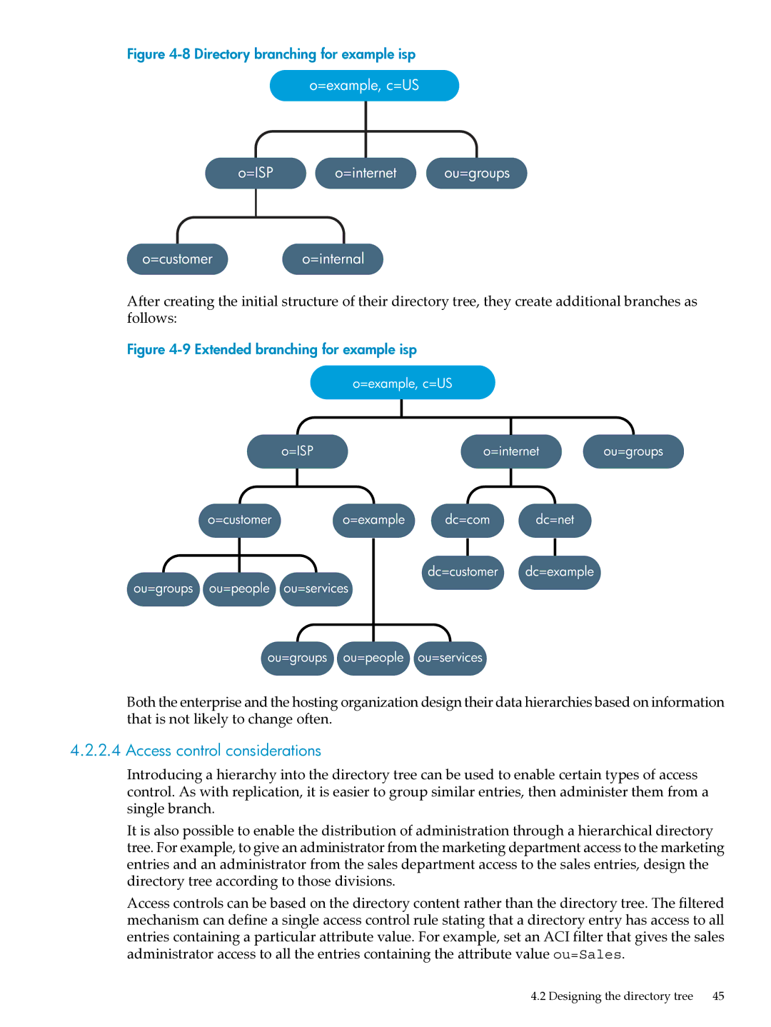 HP UX Direry Server manual Access control considerations, Directory branching for example isp 