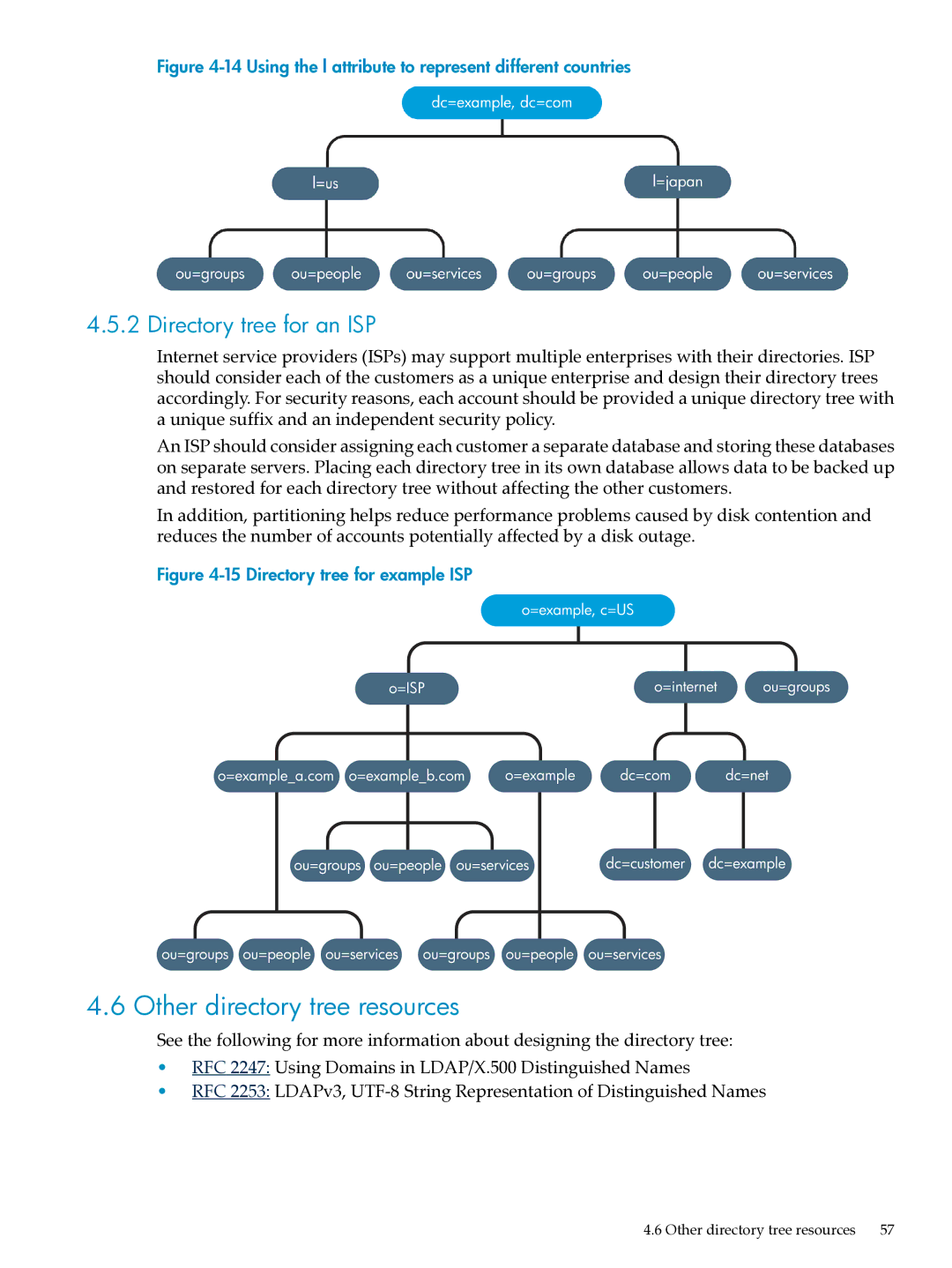 HP UX Direry Server manual Other directory tree resources, Directory tree for an ISP 