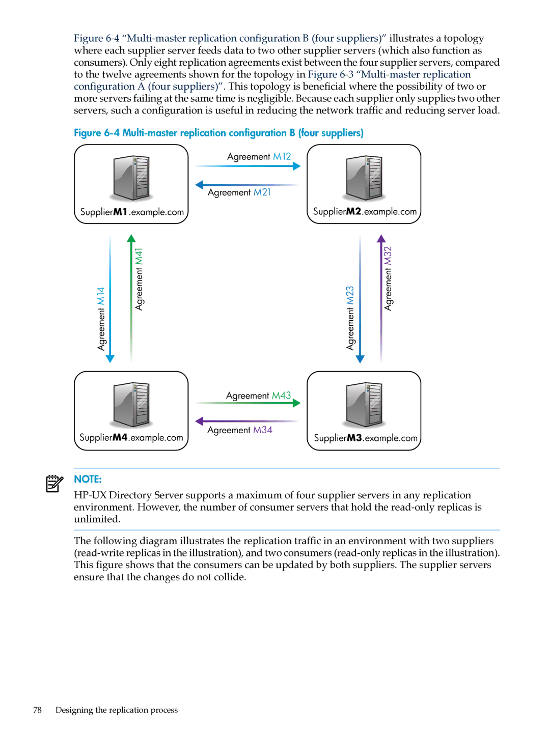 HP UX Direry Server manual Multi-master replication configuration B four suppliers 