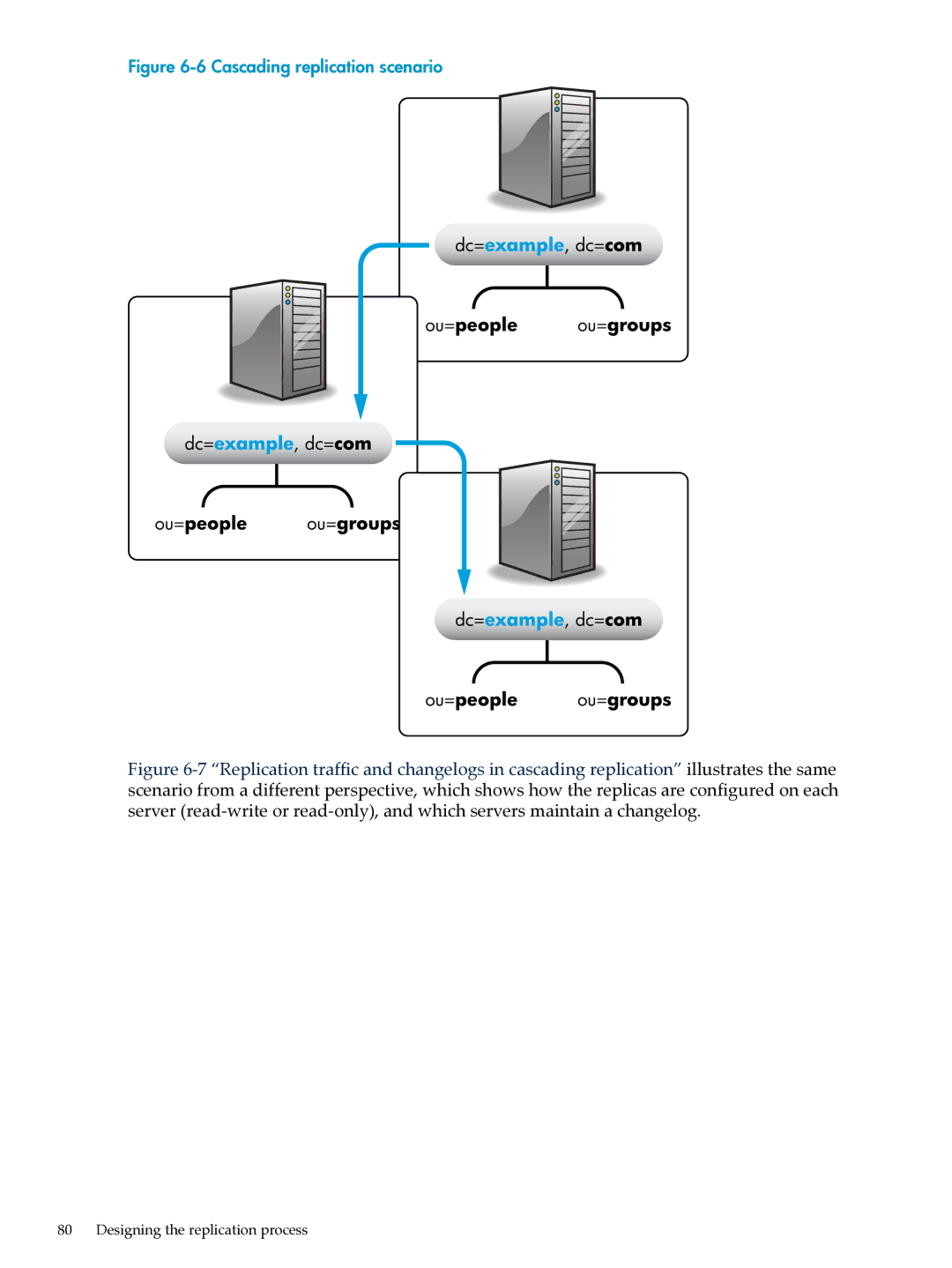 HP UX Direry Server manual Cascading replication scenario 