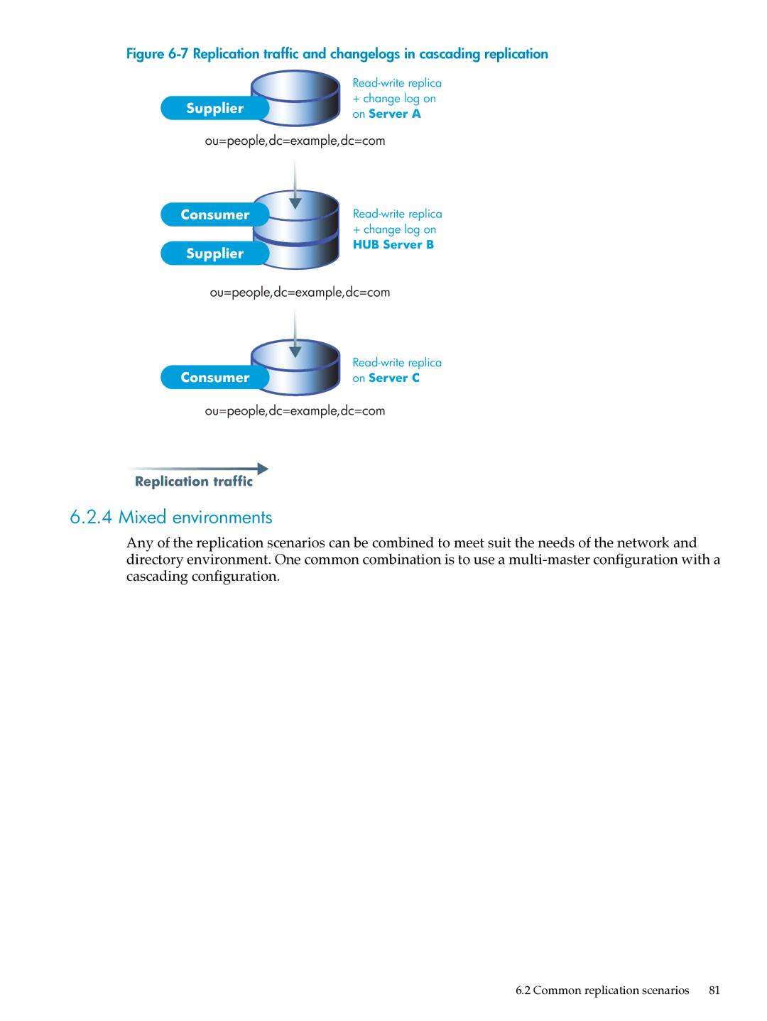 HP UX Direry Server manual Mixed environments, Replication traffic and changelogs in cascading replication 