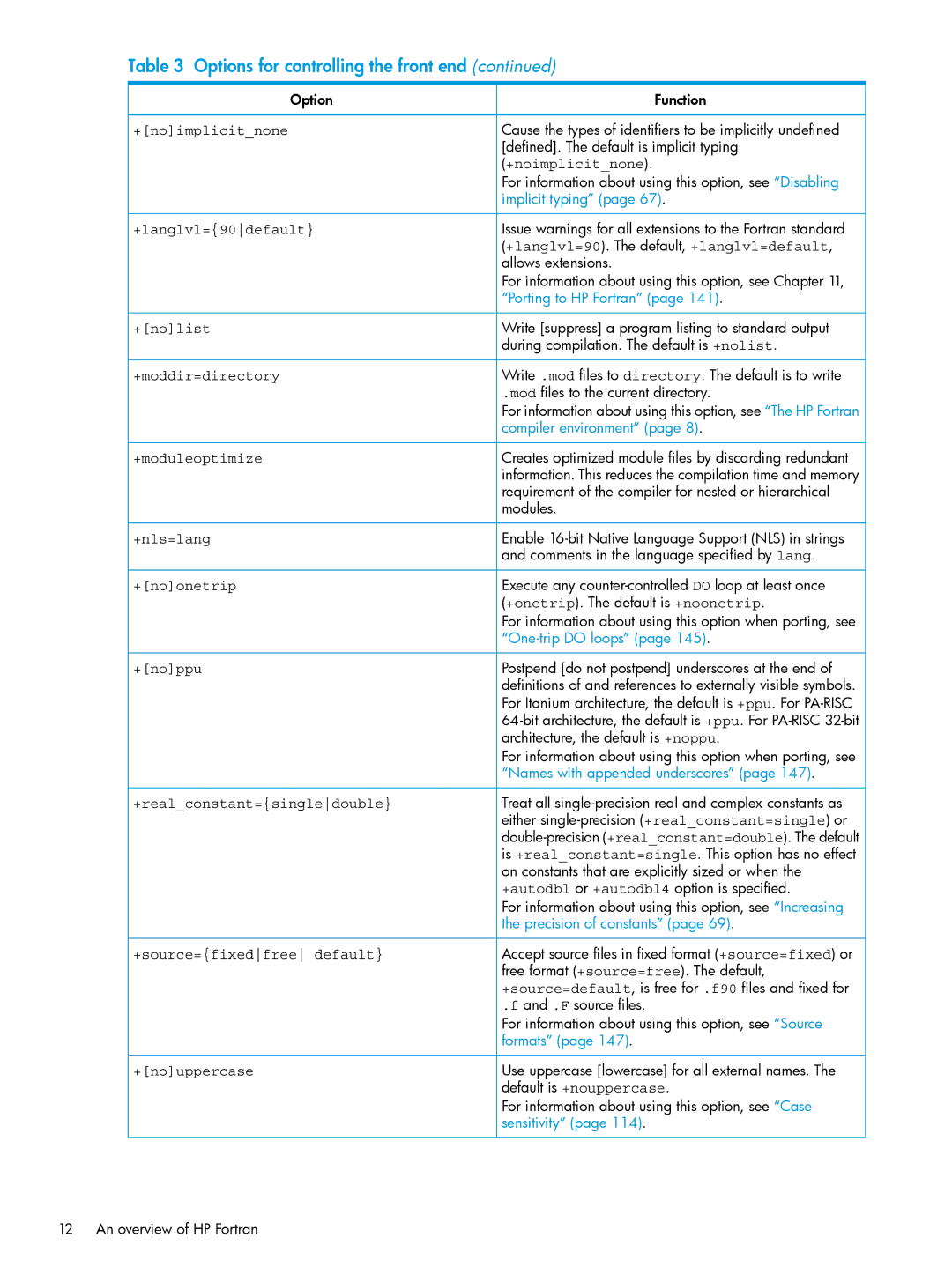 HP UX Fortran Software manual +moddir=directory 