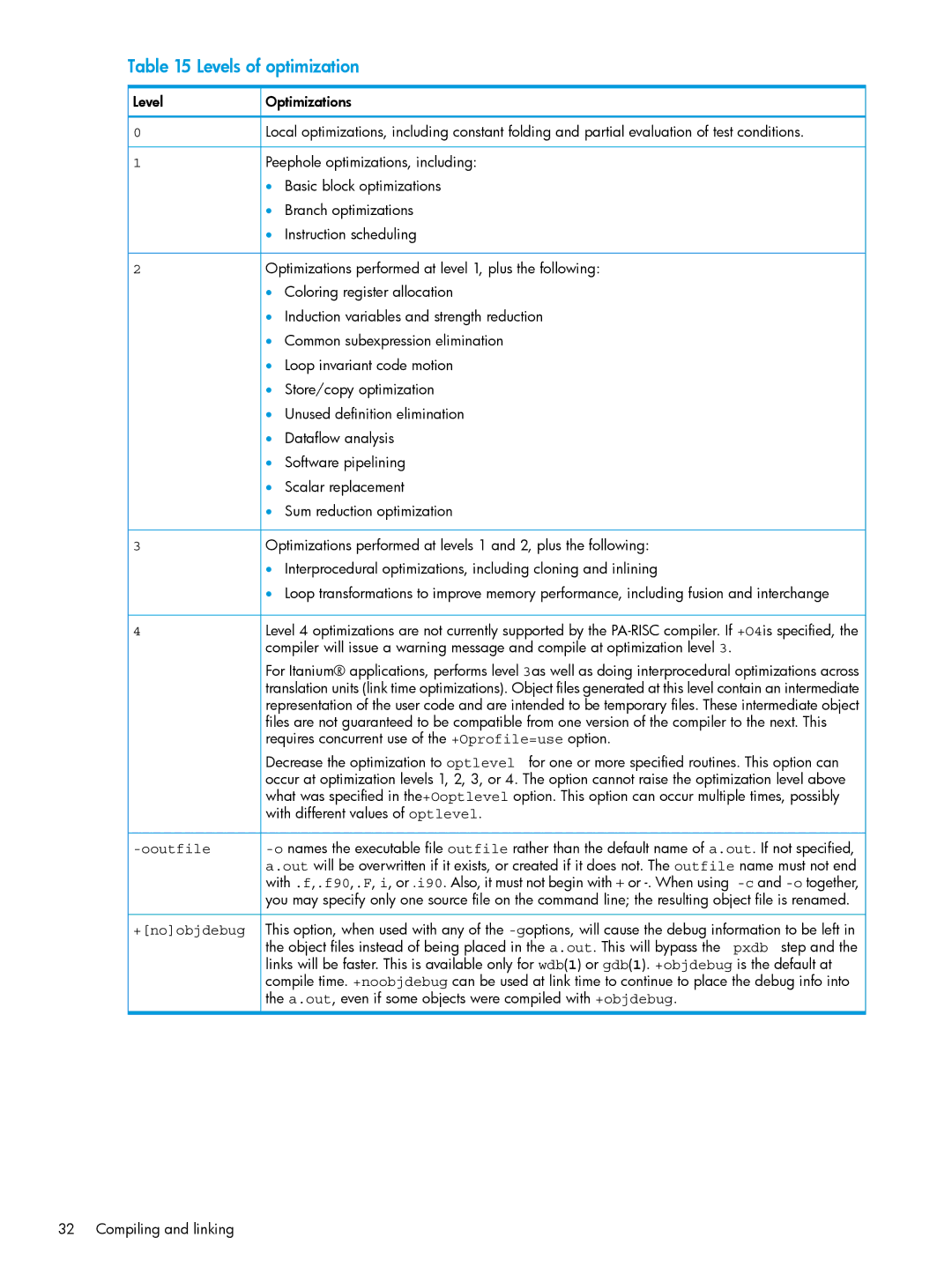 HP UX Fortran Software Levels of optimization, Requires concurrent use of the +Oprofile=use option, +noobjdebug, Pxdb step 