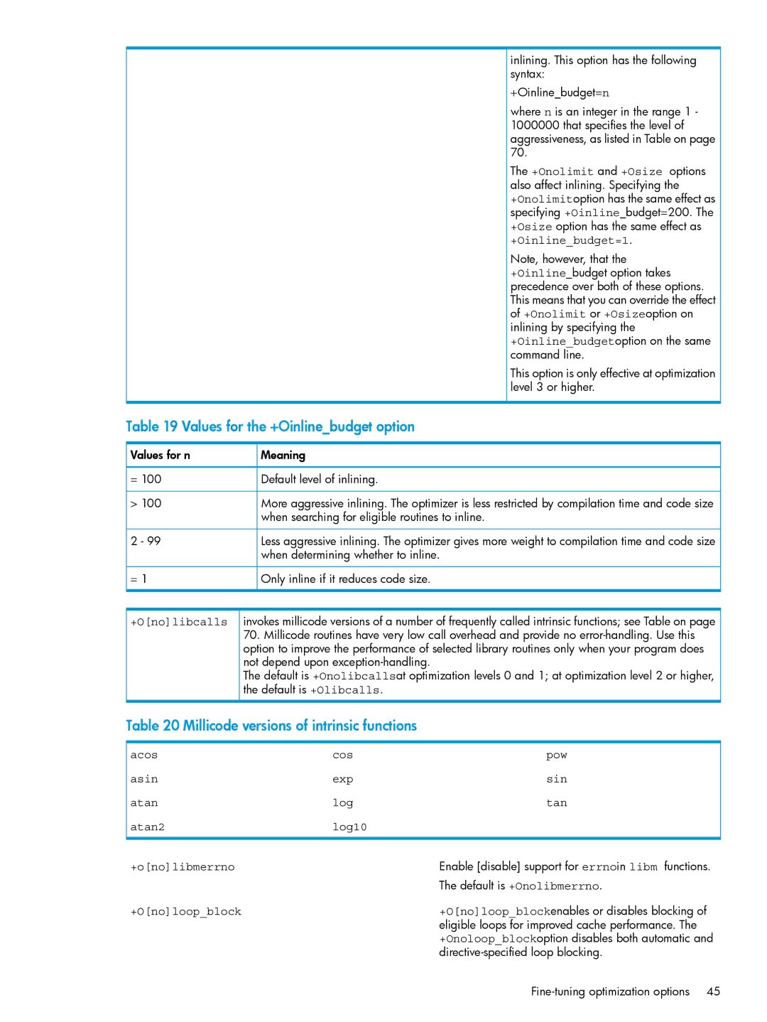 HP UX Fortran Software manual Values for the +Oinlinebudget option, Millicode versions of intrinsic functions 