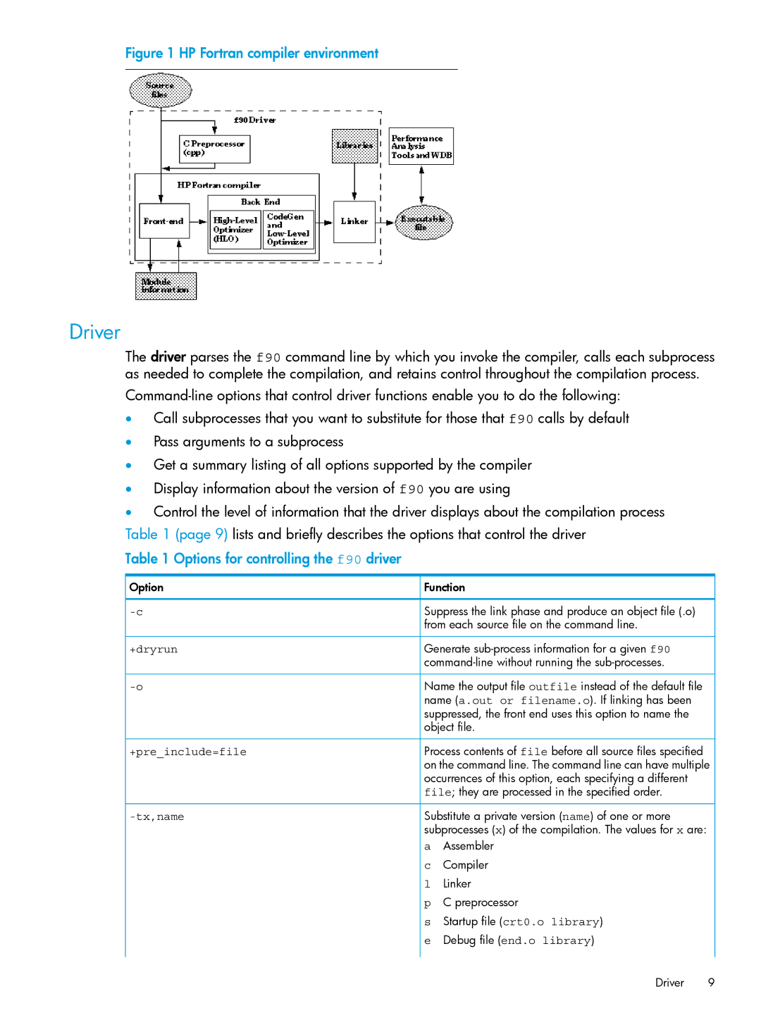 HP UX Fortran Software manual Driver, Options for controlling the f90 driver, +dryrun, +preinclude= file, Tx,name 