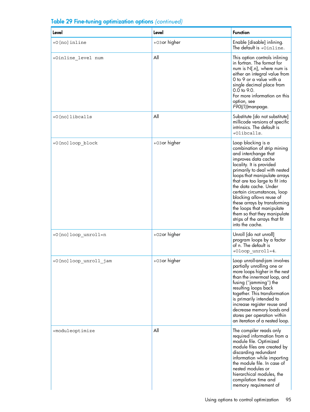 HP UX Fortran Software manual +Oinlinelevel num, +Onolibcalls, +Olibcalls, +Onoloopunroll=n 