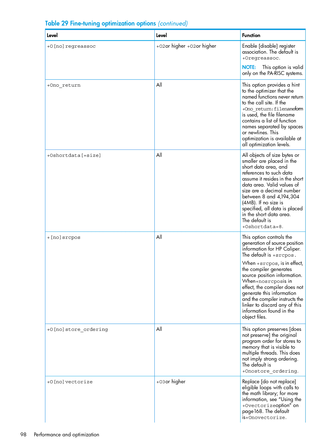 HP UX Fortran Software manual +Oregreassoc, +Onoreturn, +Oshortdata=8, +Ovectorize option on, Is+Onovectorize 