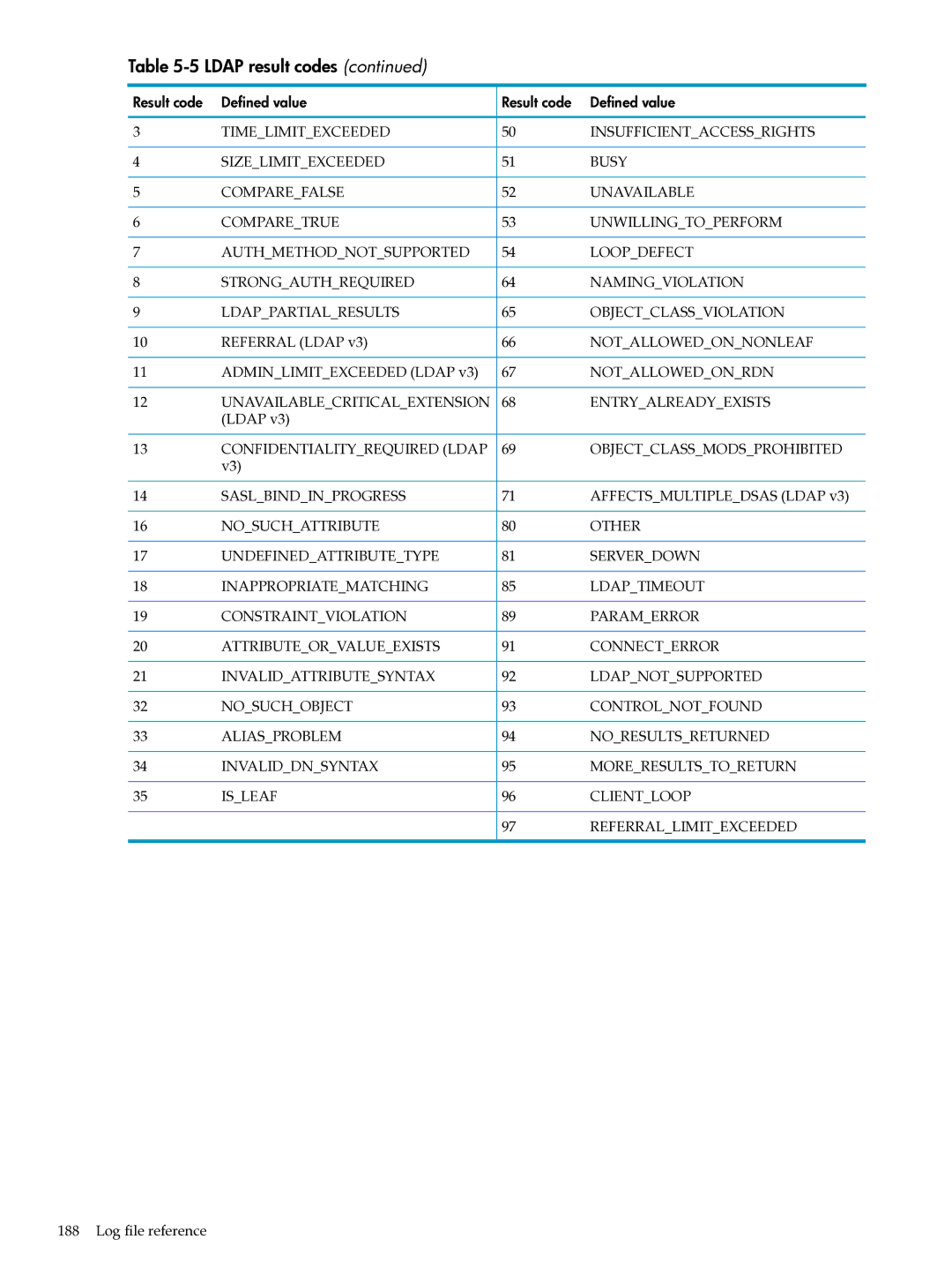 HP UX Identity Security Software manual Ldap result codes, Referral Ldap, Adminlimitexceeded Ldap 