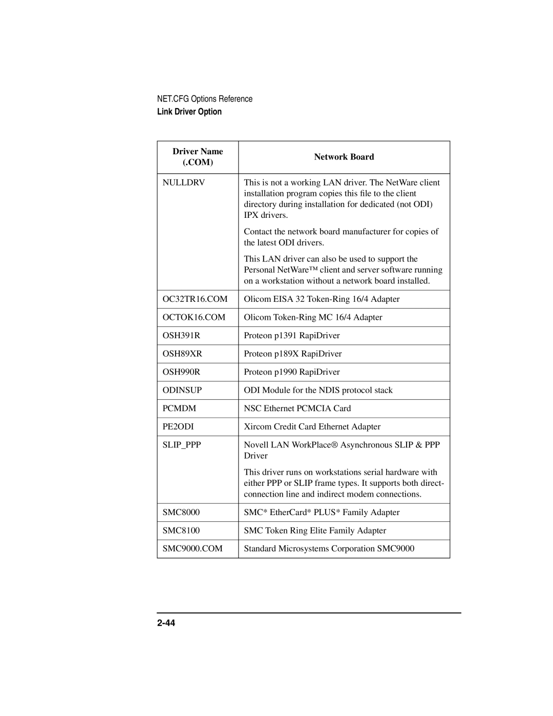 HP UX Internet and Networking Software manual Nulldrv, OC32TR16.COM, OCTOK16.COM, OSH391R, OSH89XR, OSH990R, Odinsup, Pcmdm 