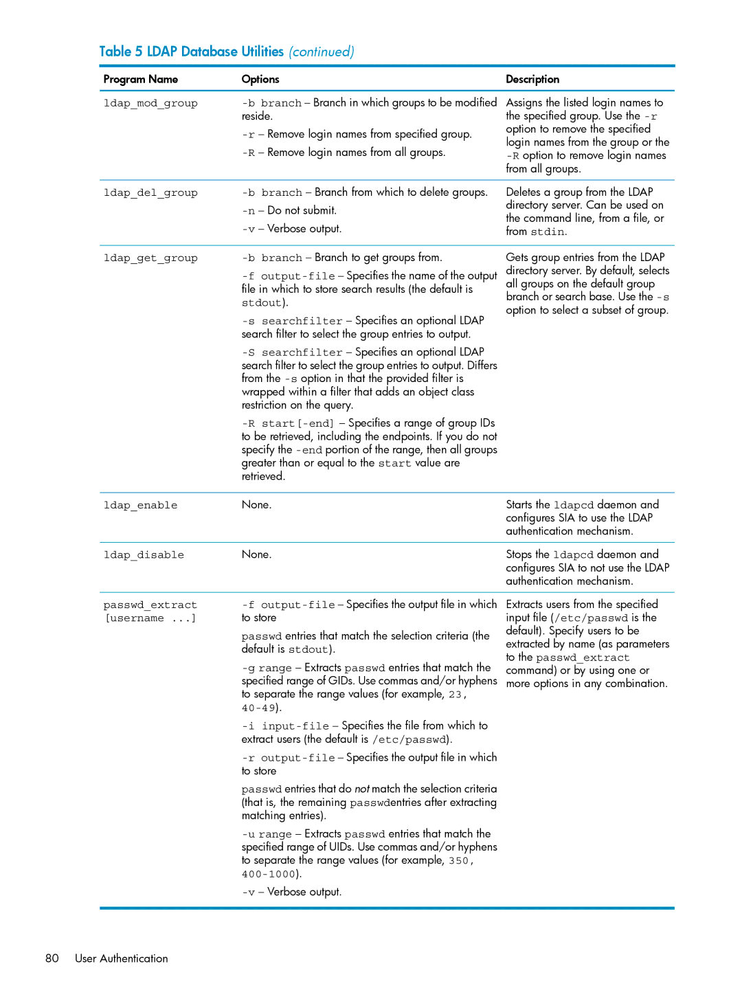 HP UX Internet Express Software Program Name Options, Reside, Remove login names from specified group, None, To store 