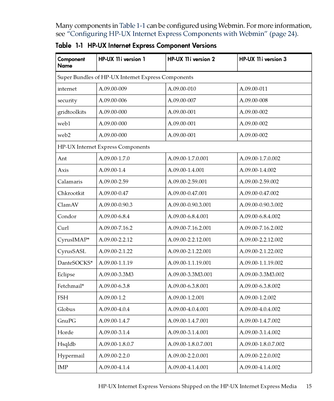 HP UX Internet Express Software manual HP-UX Internet Express Component Versions 